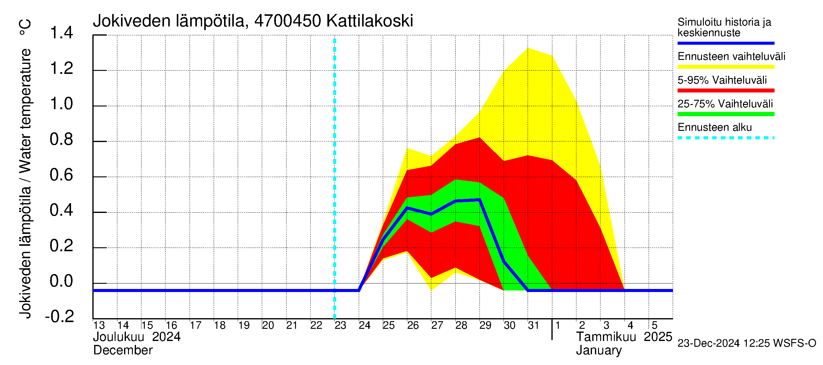 Ähtävänjoen vesistöalue - Kattilakoski: Jokiveden lämpötila