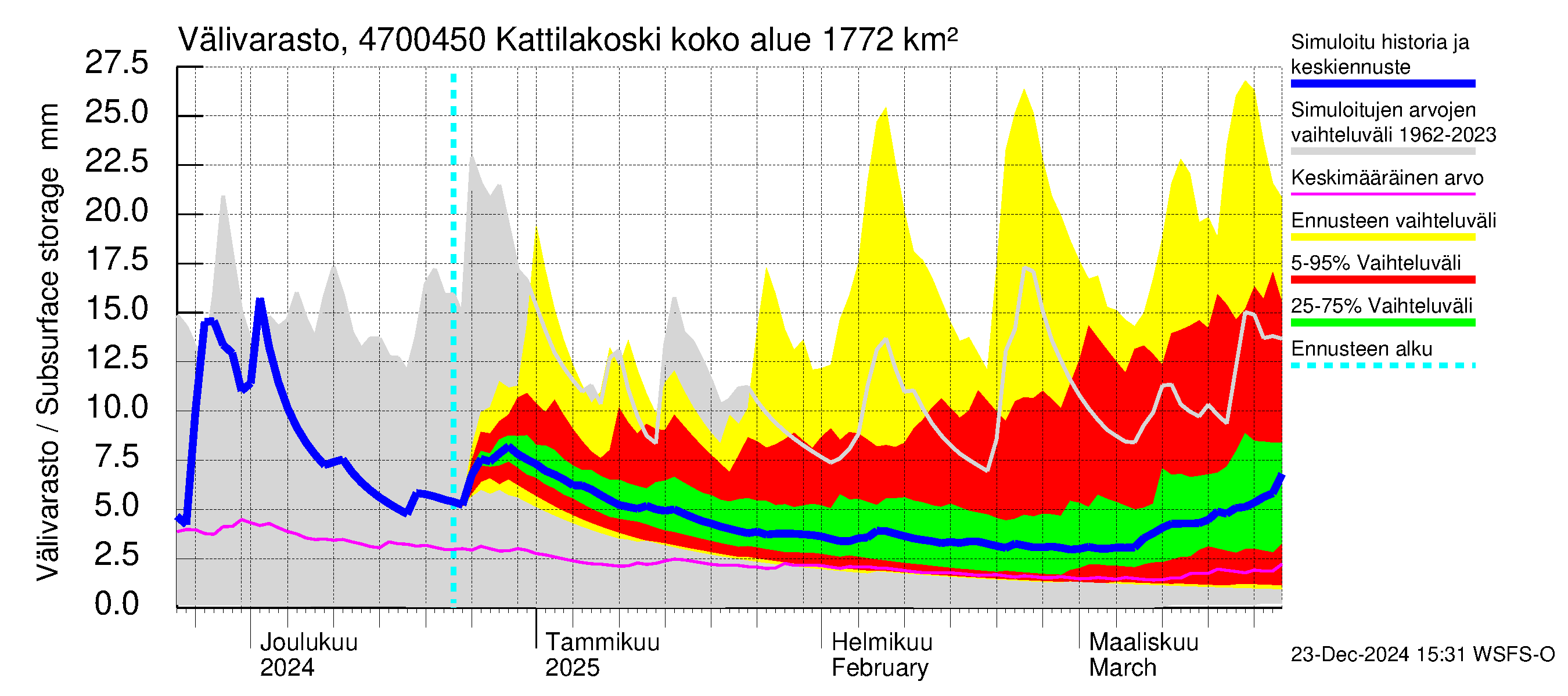 Ähtävänjoen vesistöalue - Kattilakoski: Välivarasto