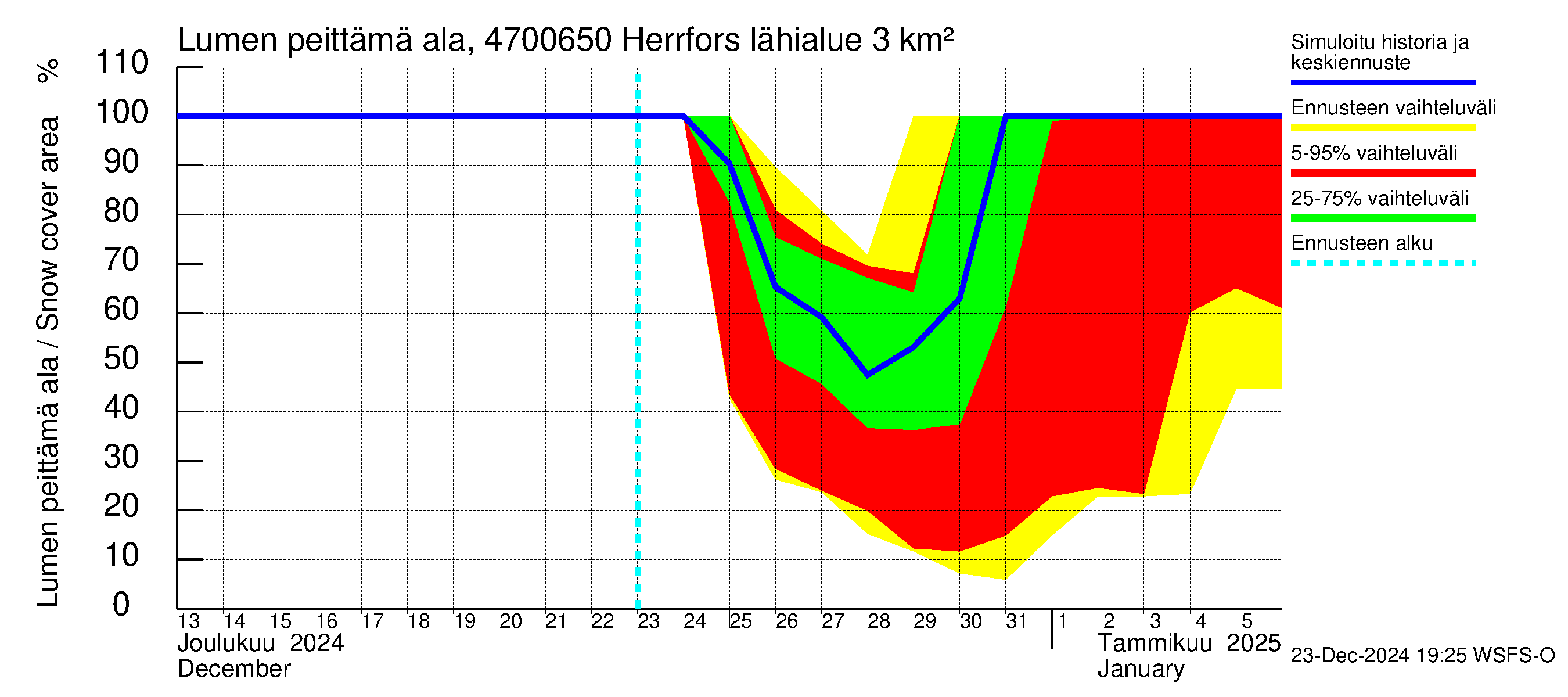 Ähtävänjoen vesistöalue - Herrfors: Lumen peittämä ala