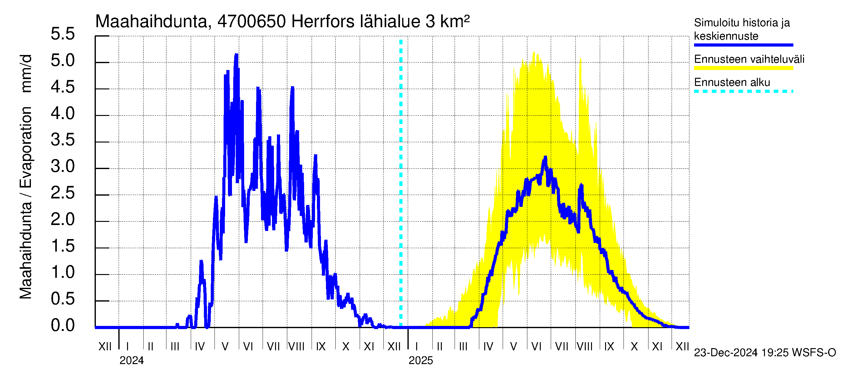 Ähtävänjoen vesistöalue - Herrfors: Haihdunta maa-alueelta