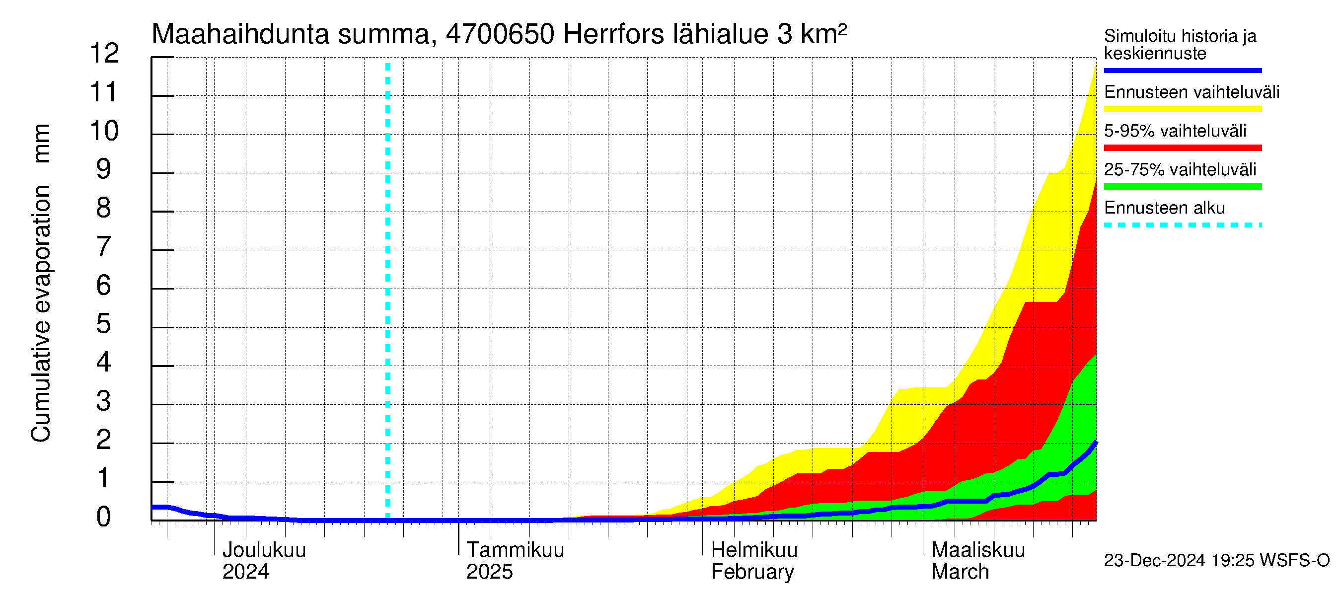 Ähtävänjoen vesistöalue - Herrfors: Haihdunta maa-alueelta - summa