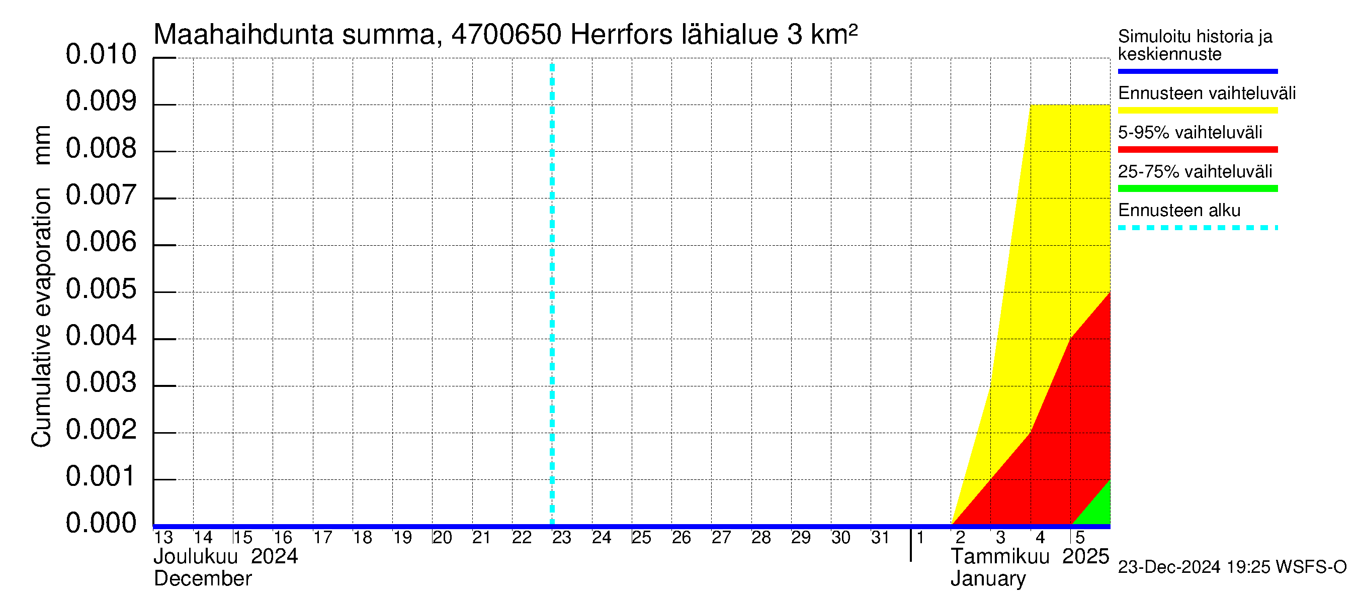 Ähtävänjoen vesistöalue - Herrfors: Haihdunta maa-alueelta - summa