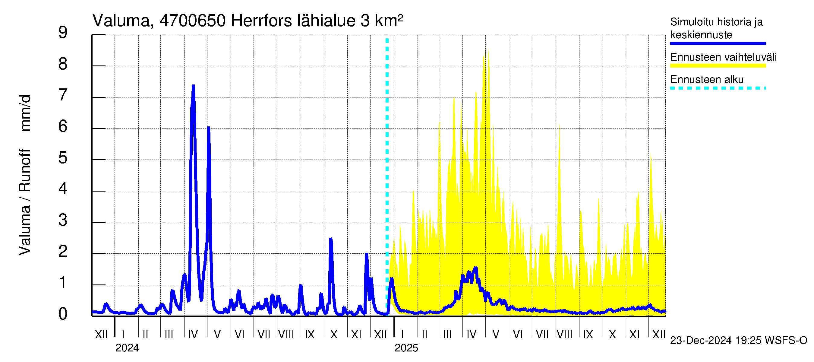 Ähtävänjoen vesistöalue - Herrfors: Valuma