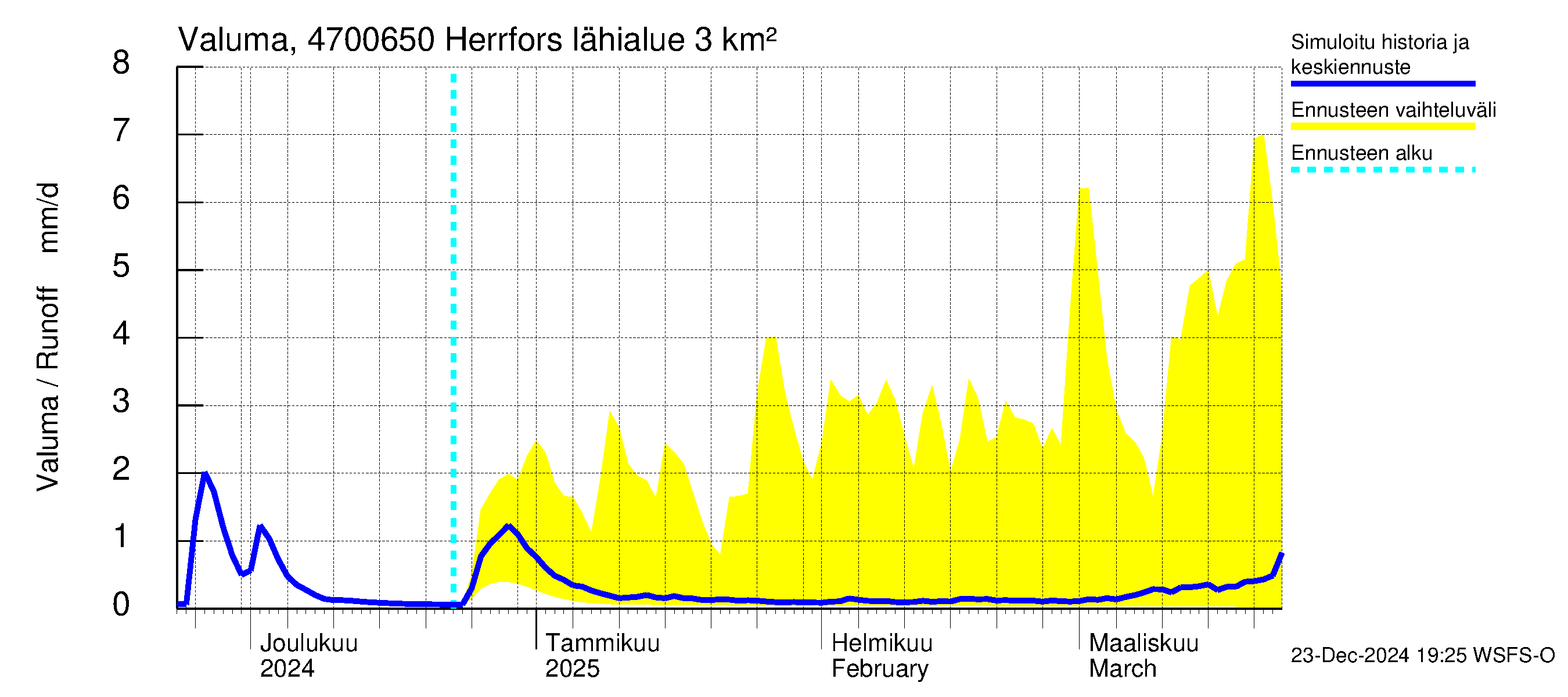 Ähtävänjoen vesistöalue - Herrfors: Valuma