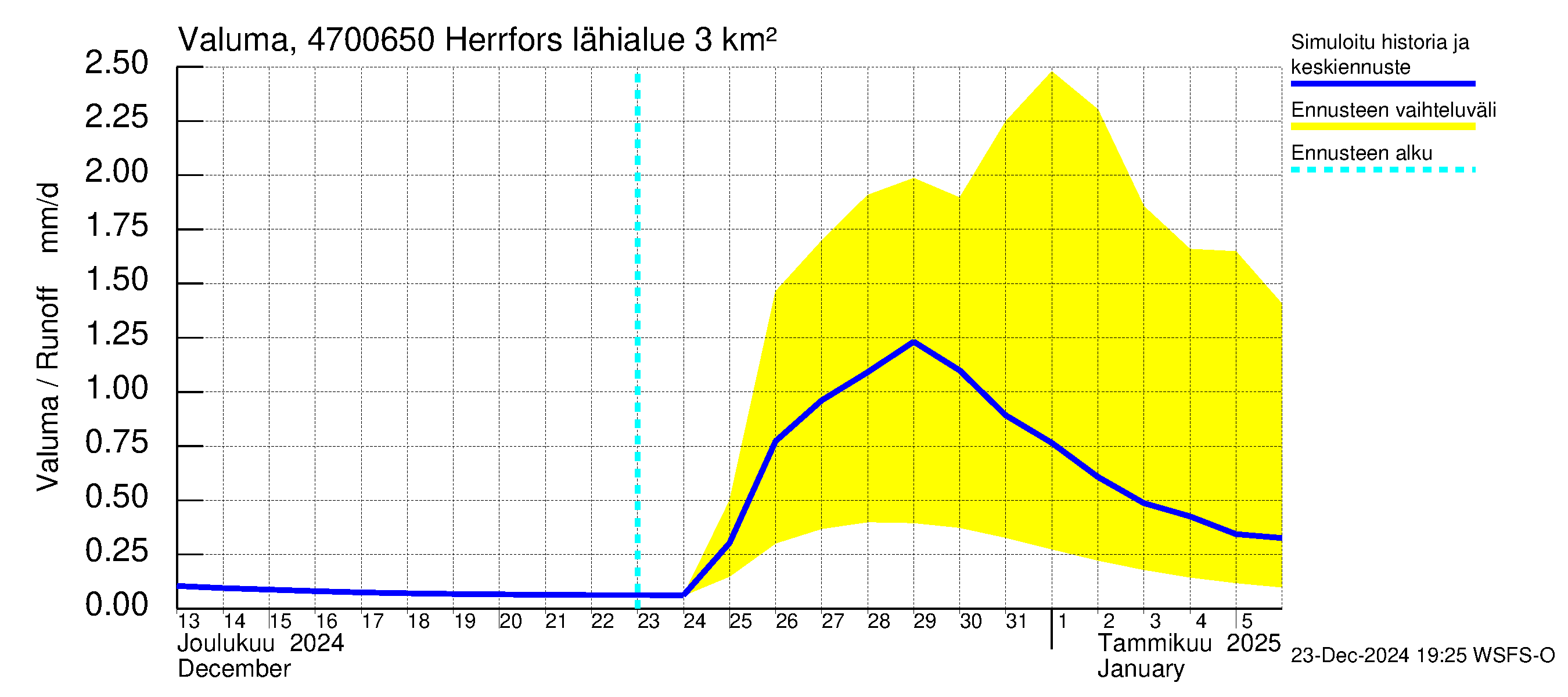 Ähtävänjoen vesistöalue - Herrfors: Valuma