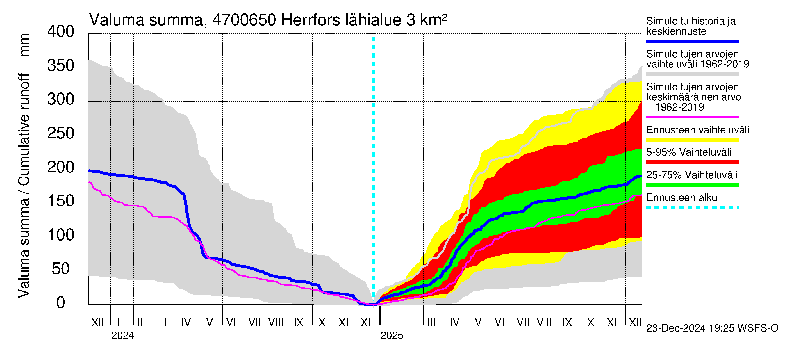 Ähtävänjoen vesistöalue - Herrfors: Valuma - summa