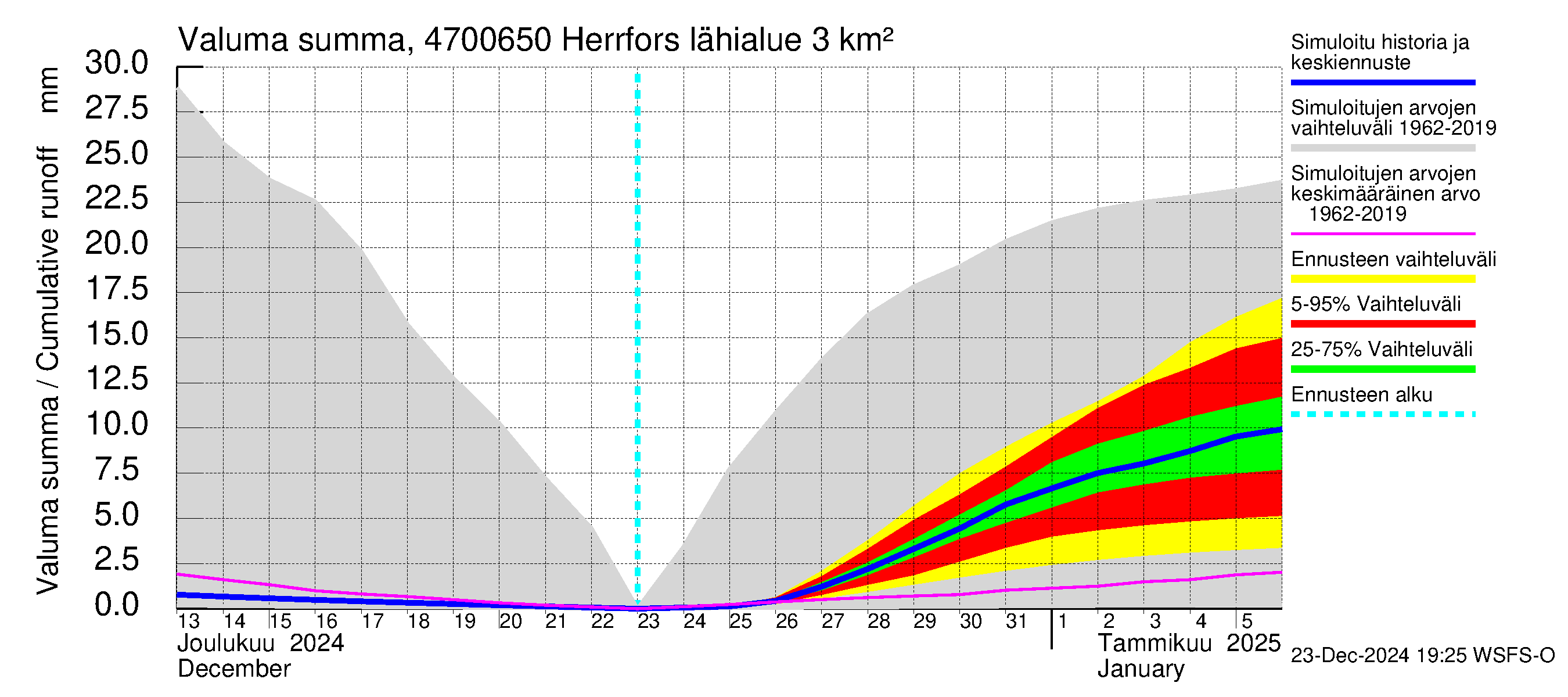 Ähtävänjoen vesistöalue - Herrfors: Valuma - summa