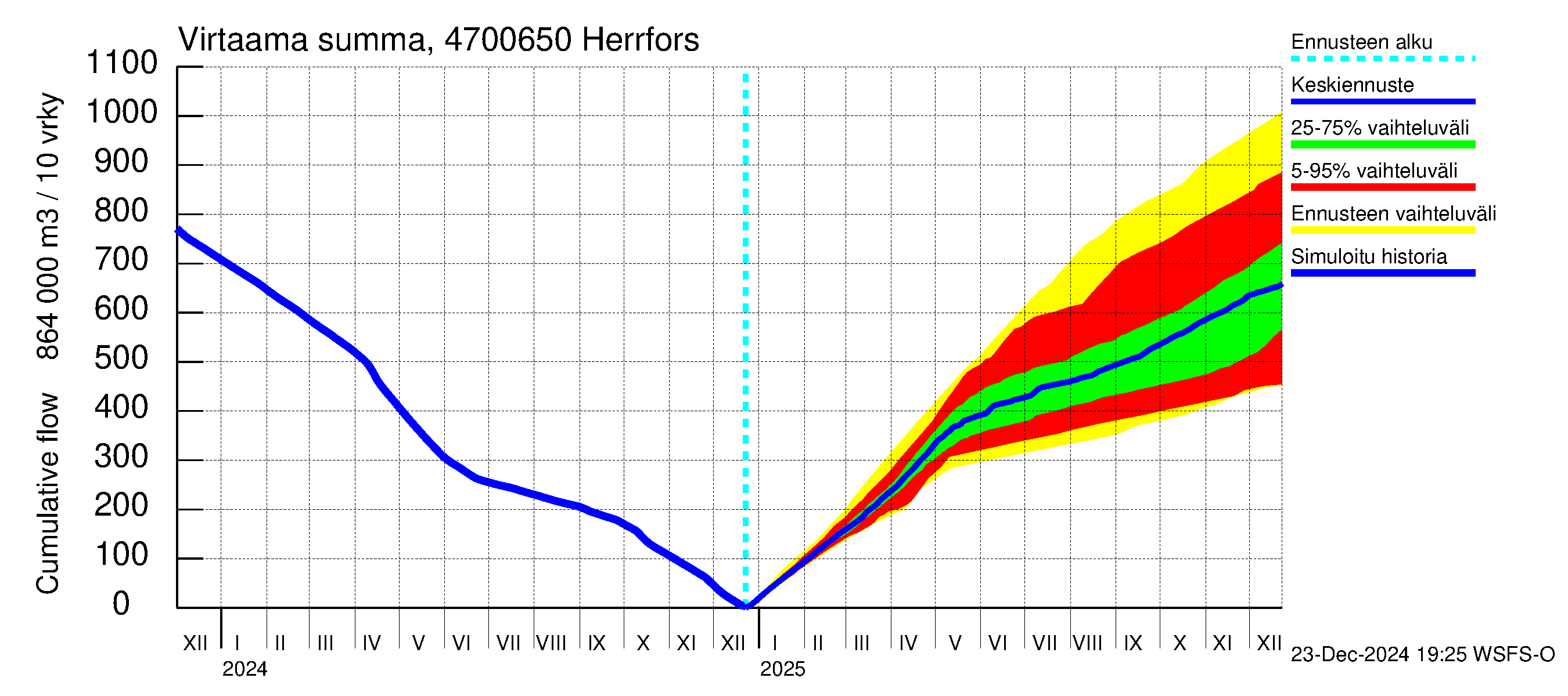 Ähtävänjoen vesistöalue - Herrfors: Virtaama / juoksutus - summa