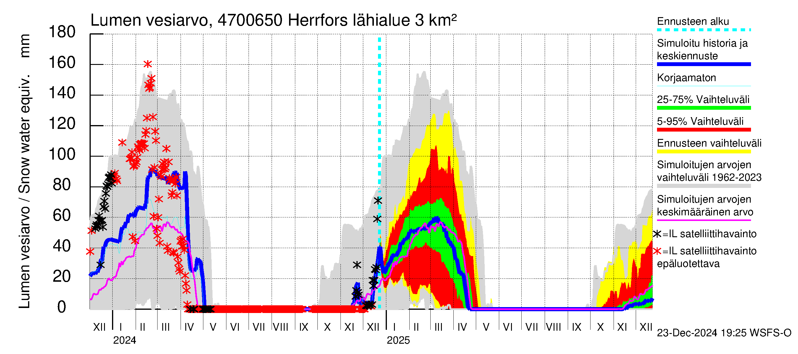 Ähtävänjoen vesistöalue - Herrfors: Lumen vesiarvo