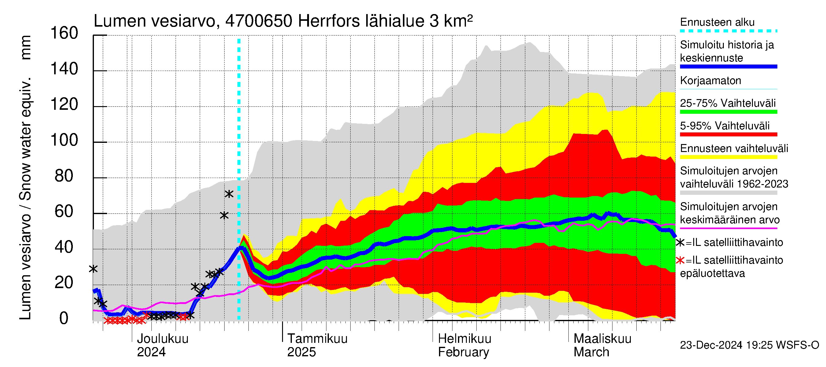 Ähtävänjoen vesistöalue - Herrfors: Lumen vesiarvo