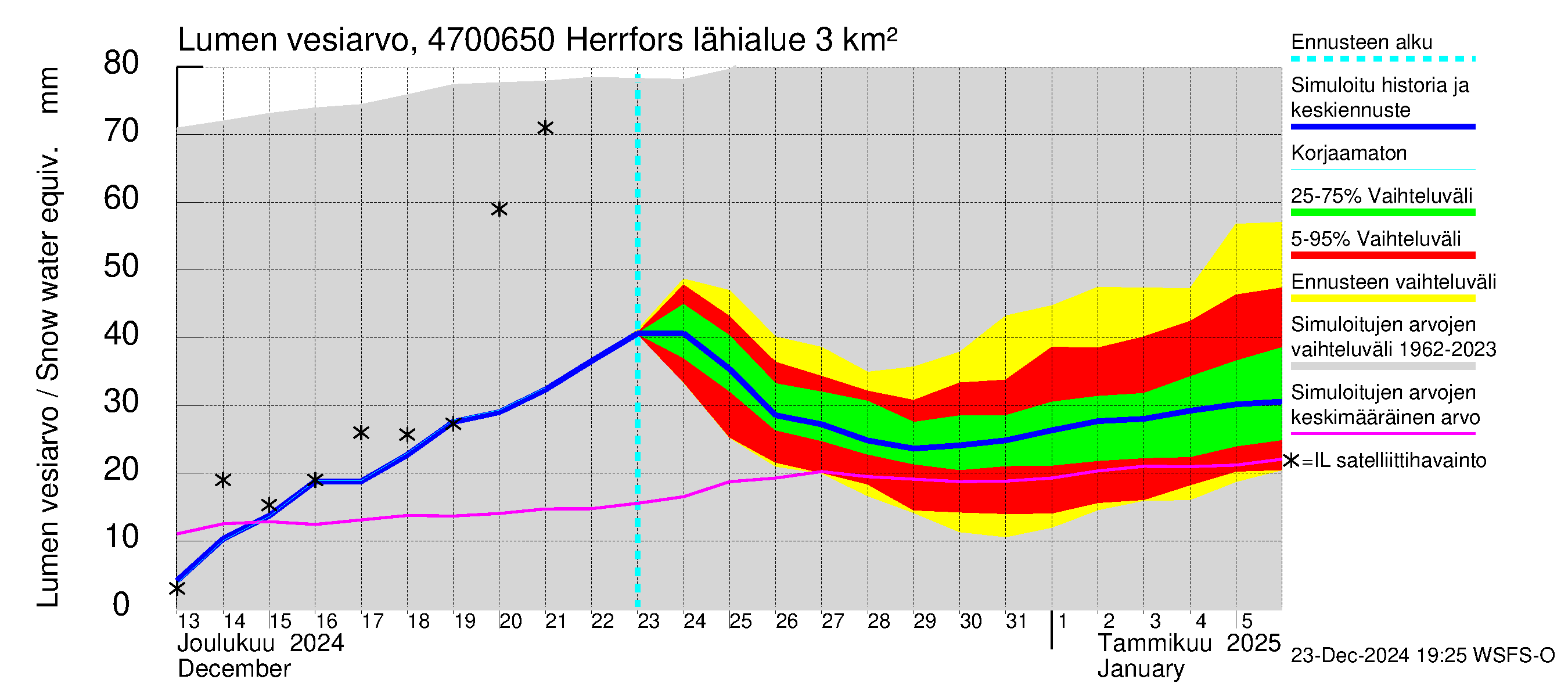 Ähtävänjoen vesistöalue - Herrfors: Lumen vesiarvo