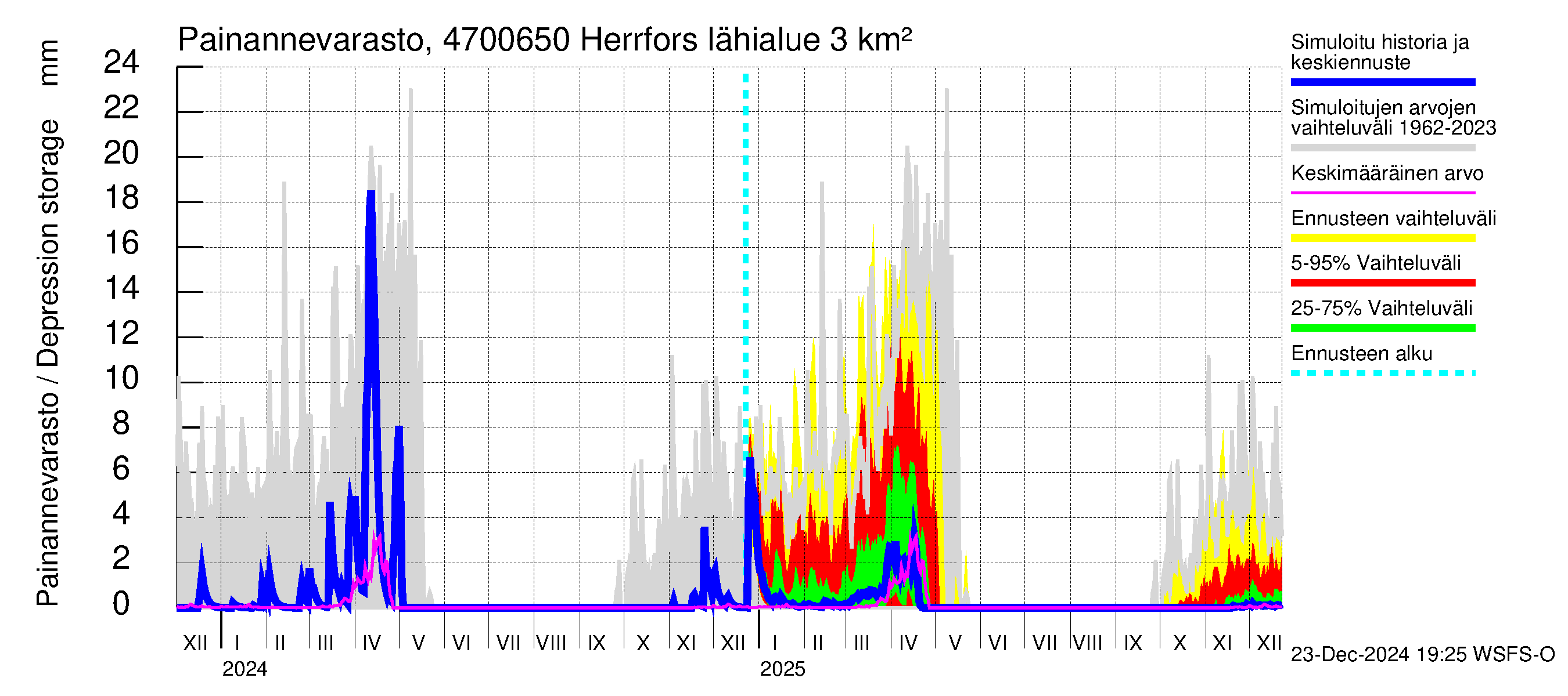 Ähtävänjoen vesistöalue - Herrfors: Painannevarasto