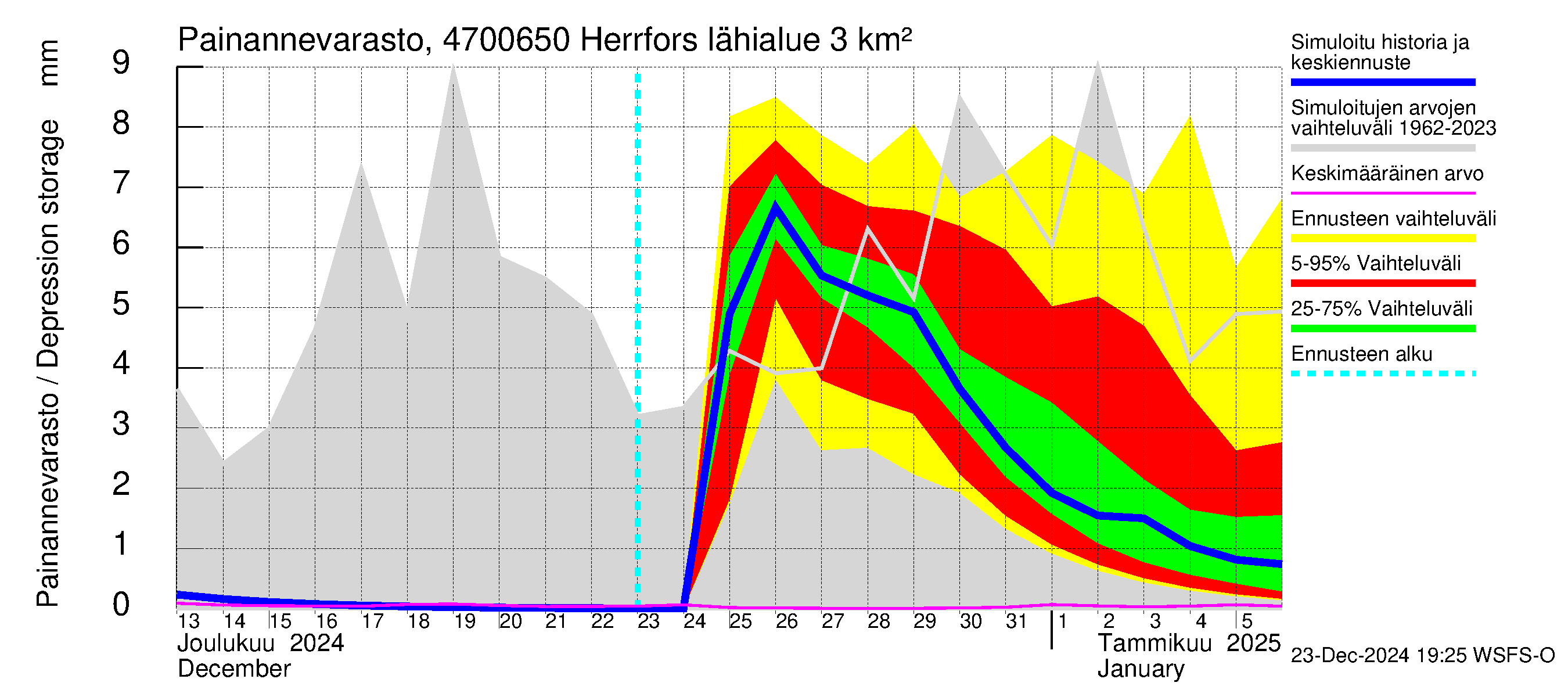 Ähtävänjoen vesistöalue - Herrfors: Painannevarasto