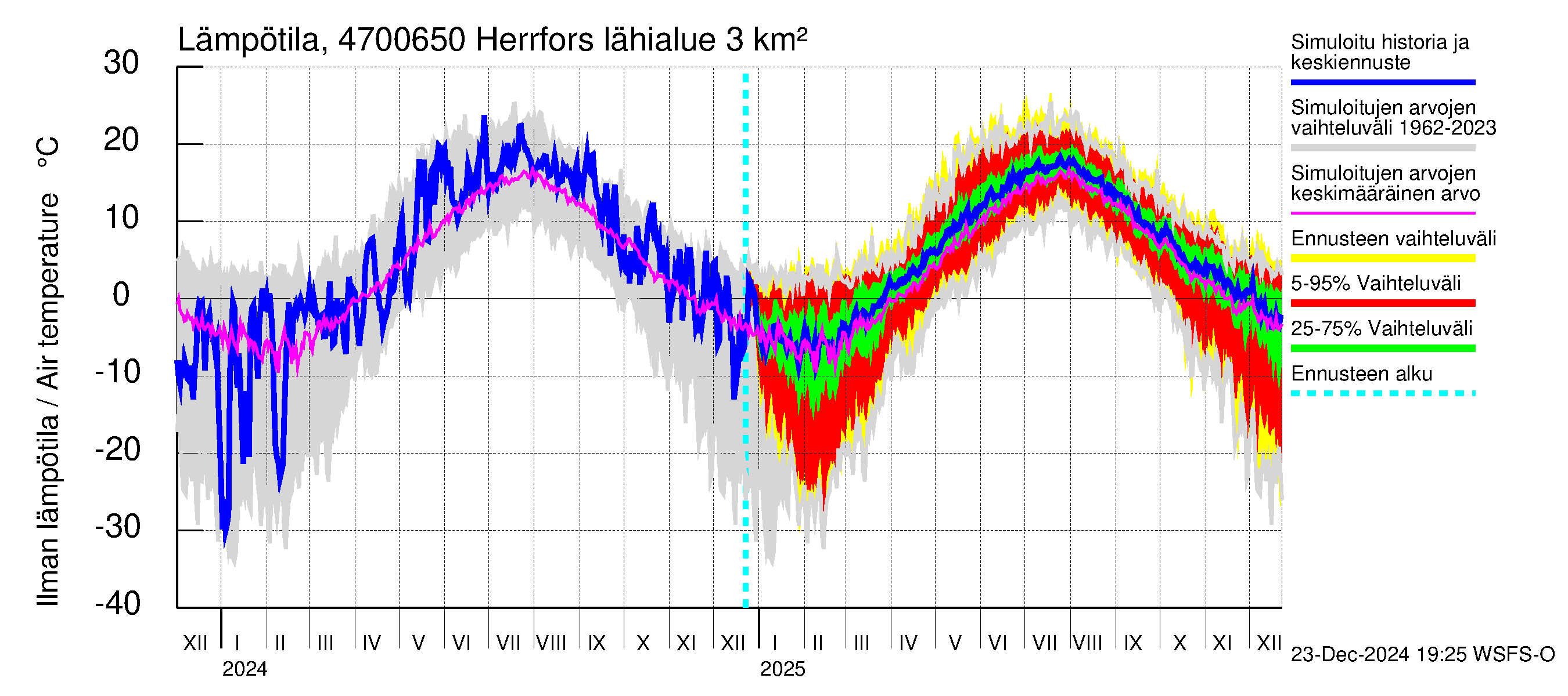 Ähtävänjoen vesistöalue - Herrfors: Ilman lämpötila