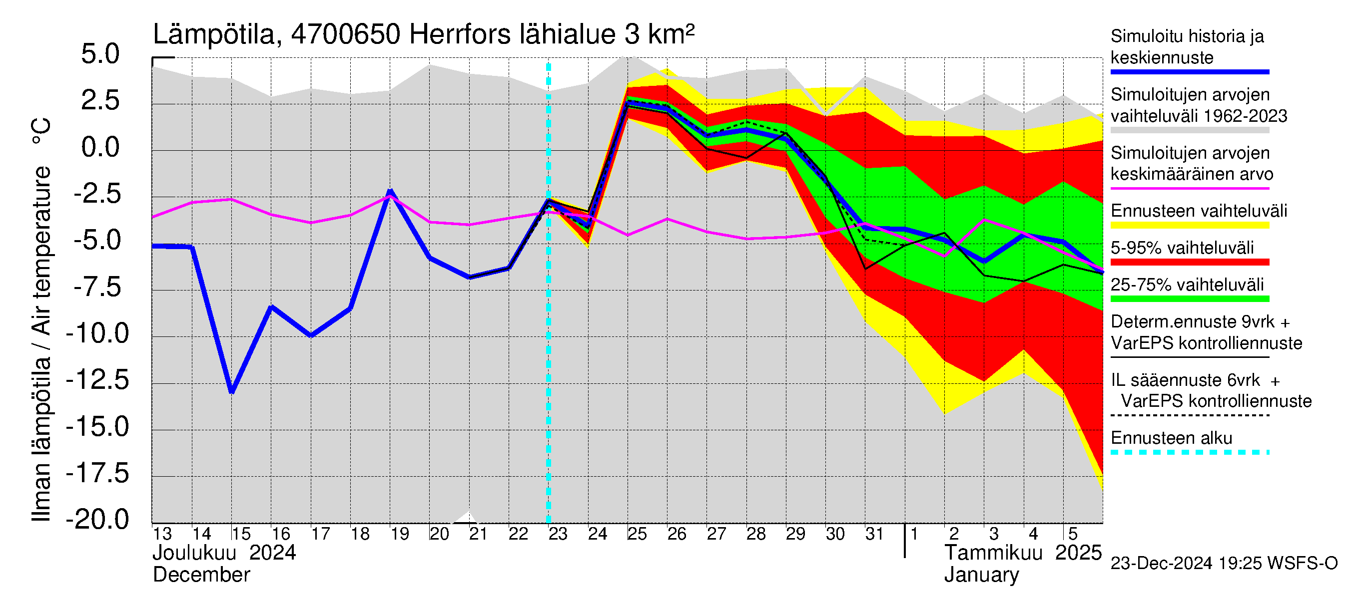 Ähtävänjoen vesistöalue - Herrfors: Ilman lämpötila