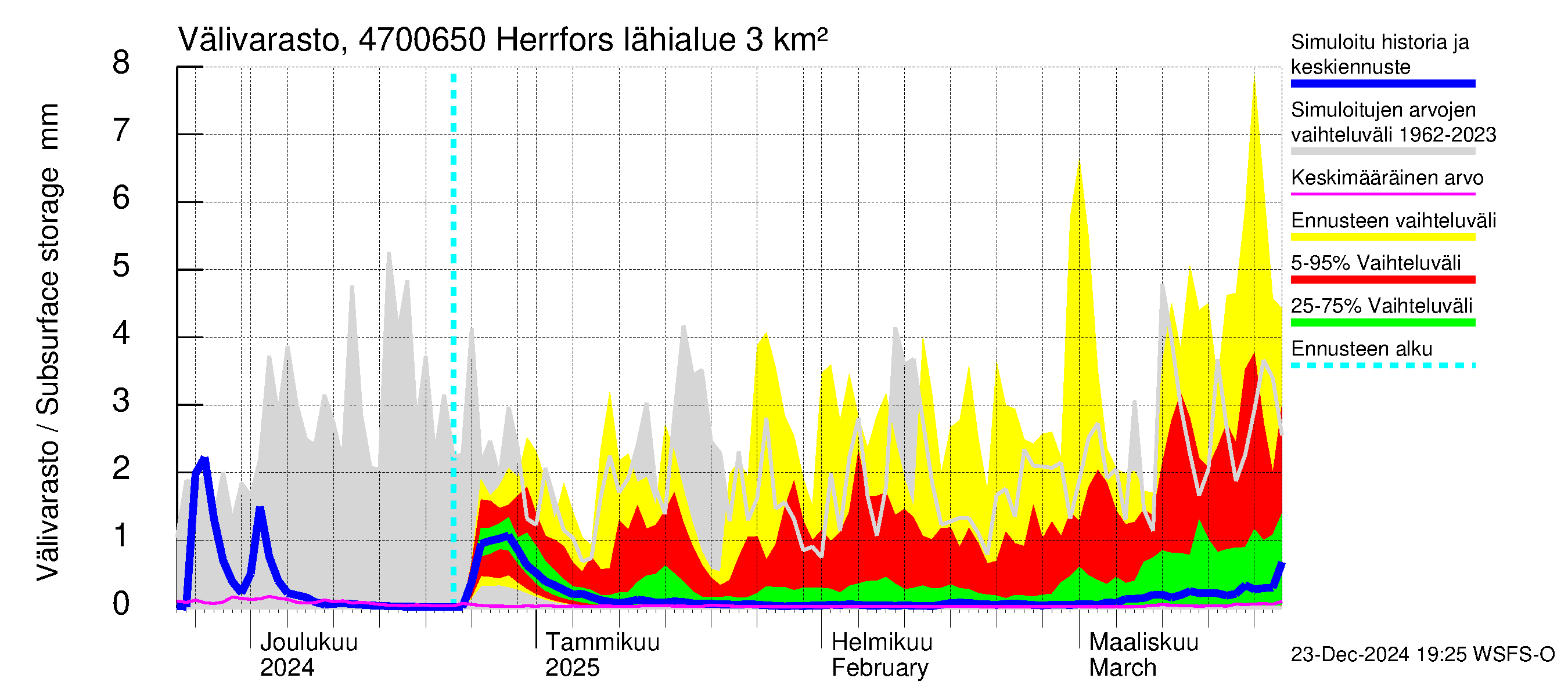 Ähtävänjoen vesistöalue - Herrfors: Välivarasto