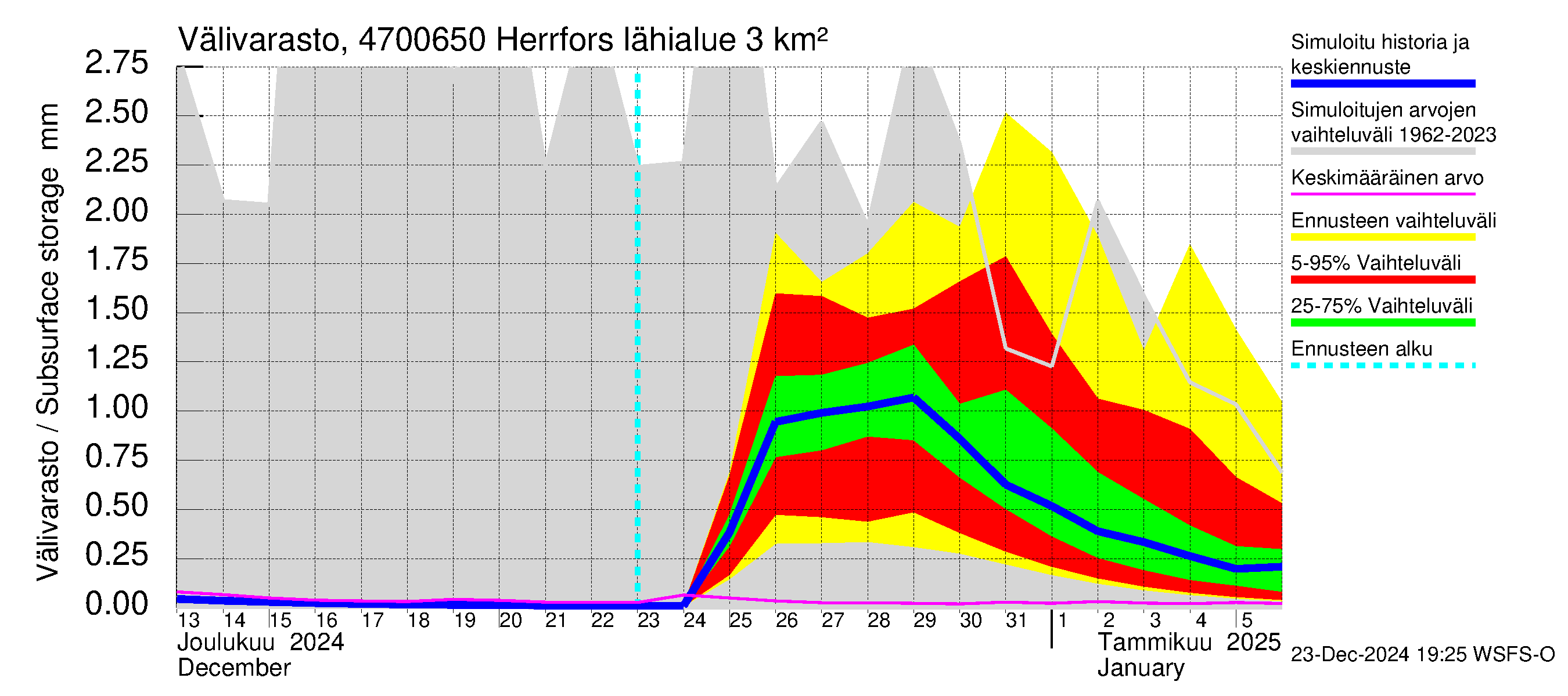 Ähtävänjoen vesistöalue - Herrfors: Välivarasto