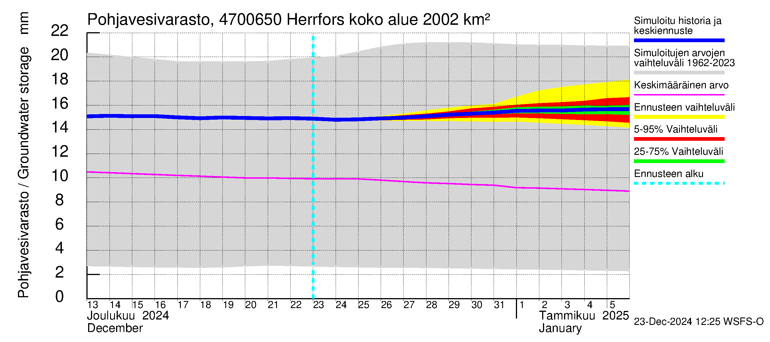 Ähtävänjoen vesistöalue - Herrfors: Pohjavesivarasto