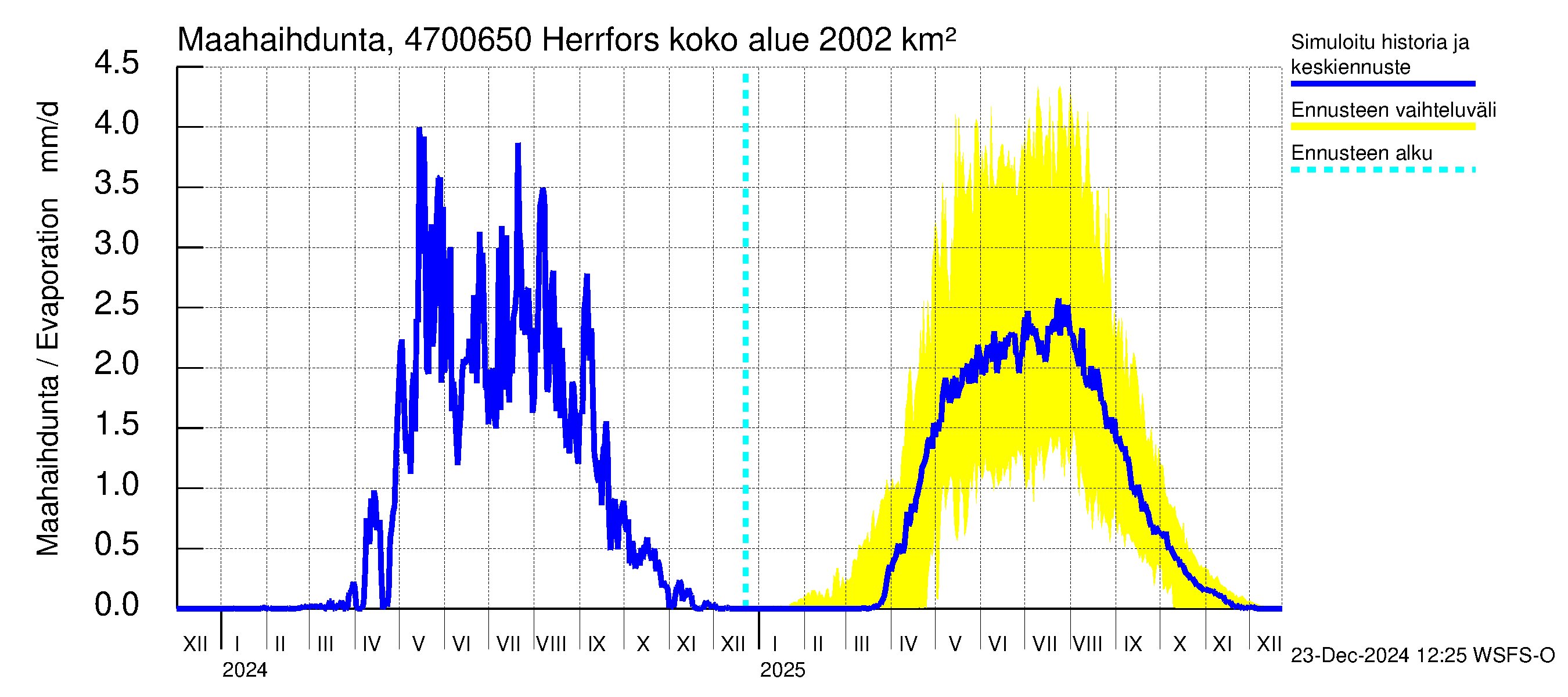 Ähtävänjoen vesistöalue - Herrfors: Haihdunta maa-alueelta