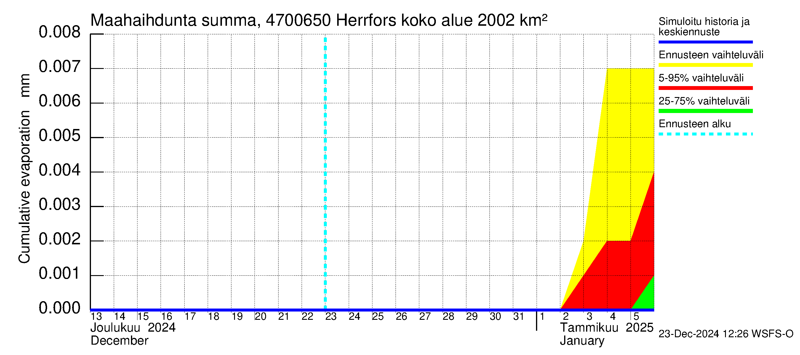 Ähtävänjoen vesistöalue - Herrfors: Haihdunta maa-alueelta - summa