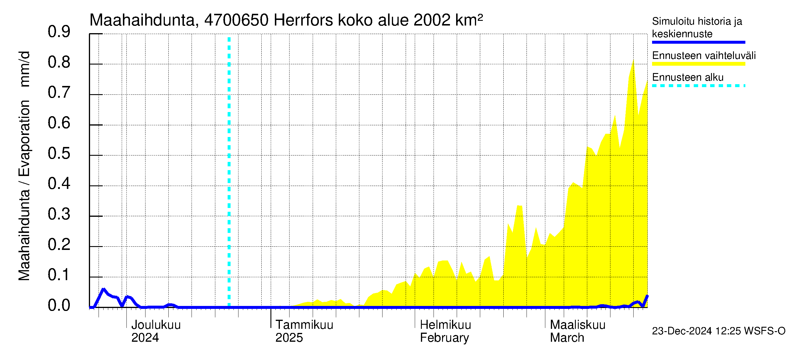 Ähtävänjoen vesistöalue - Herrfors: Haihdunta maa-alueelta