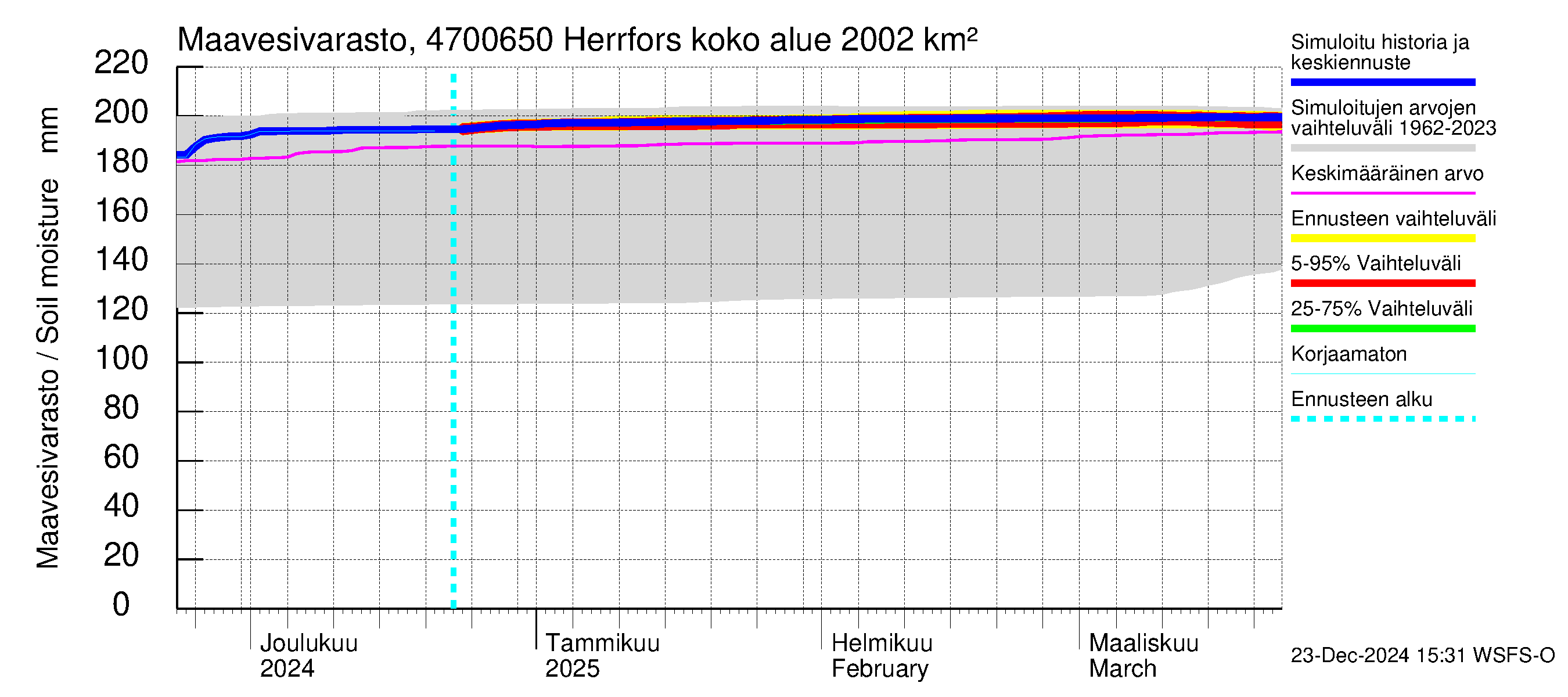 Ähtävänjoen vesistöalue - Herrfors: Maavesivarasto