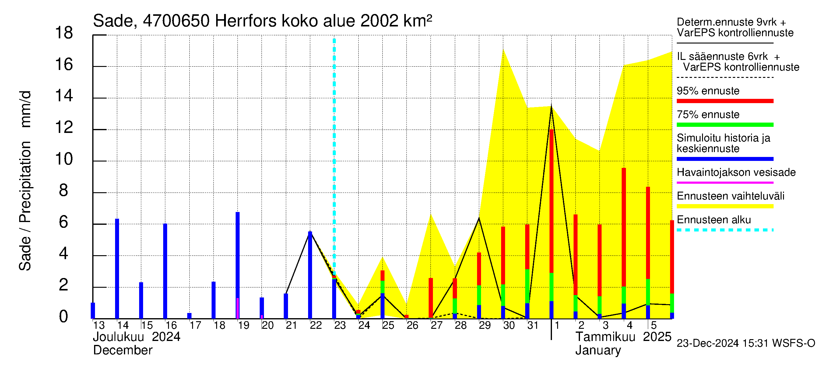 Ähtävänjoen vesistöalue - Herrfors: Sade