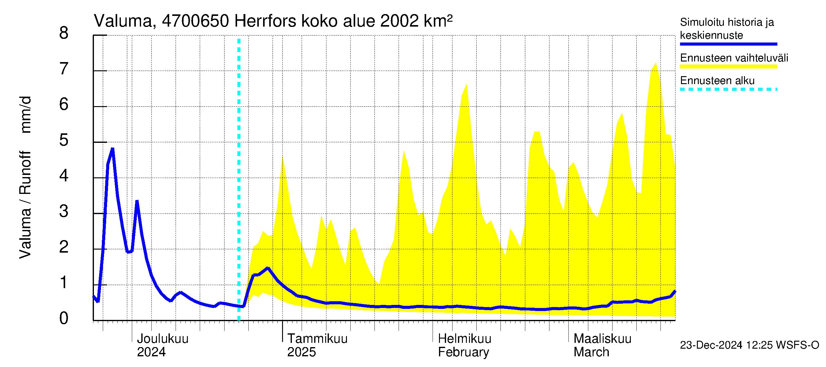 Ähtävänjoen vesistöalue - Herrfors: Valuma