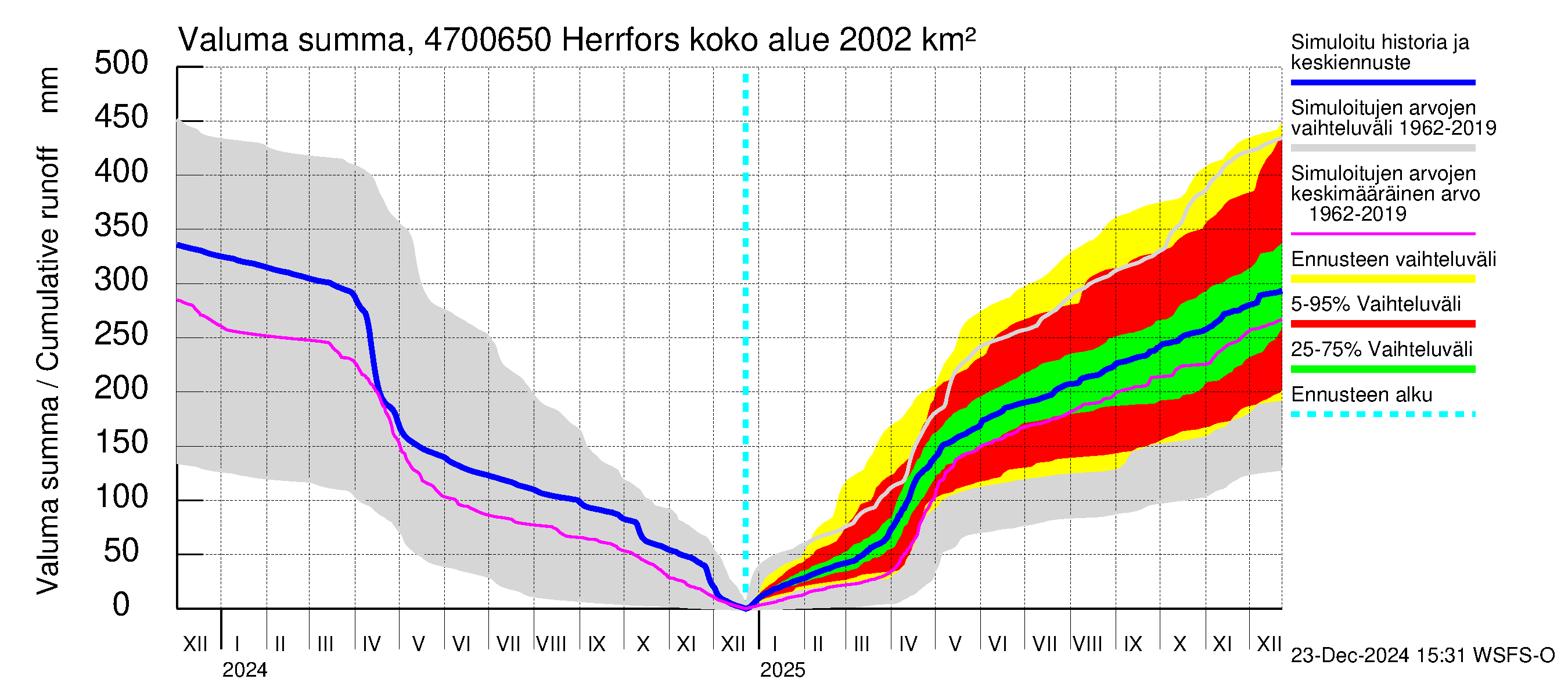 Ähtävänjoen vesistöalue - Herrfors: Valuma - summa