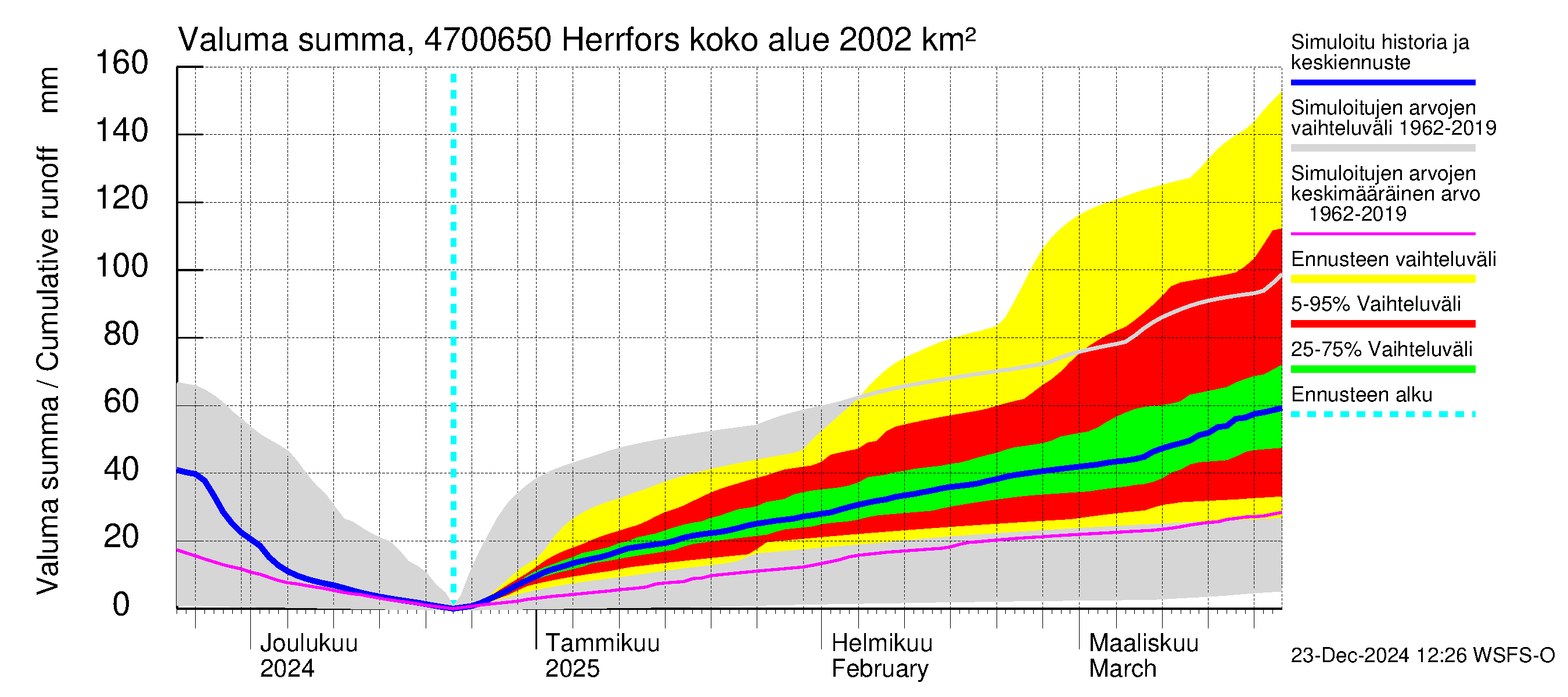 Ähtävänjoen vesistöalue - Herrfors: Valuma - summa