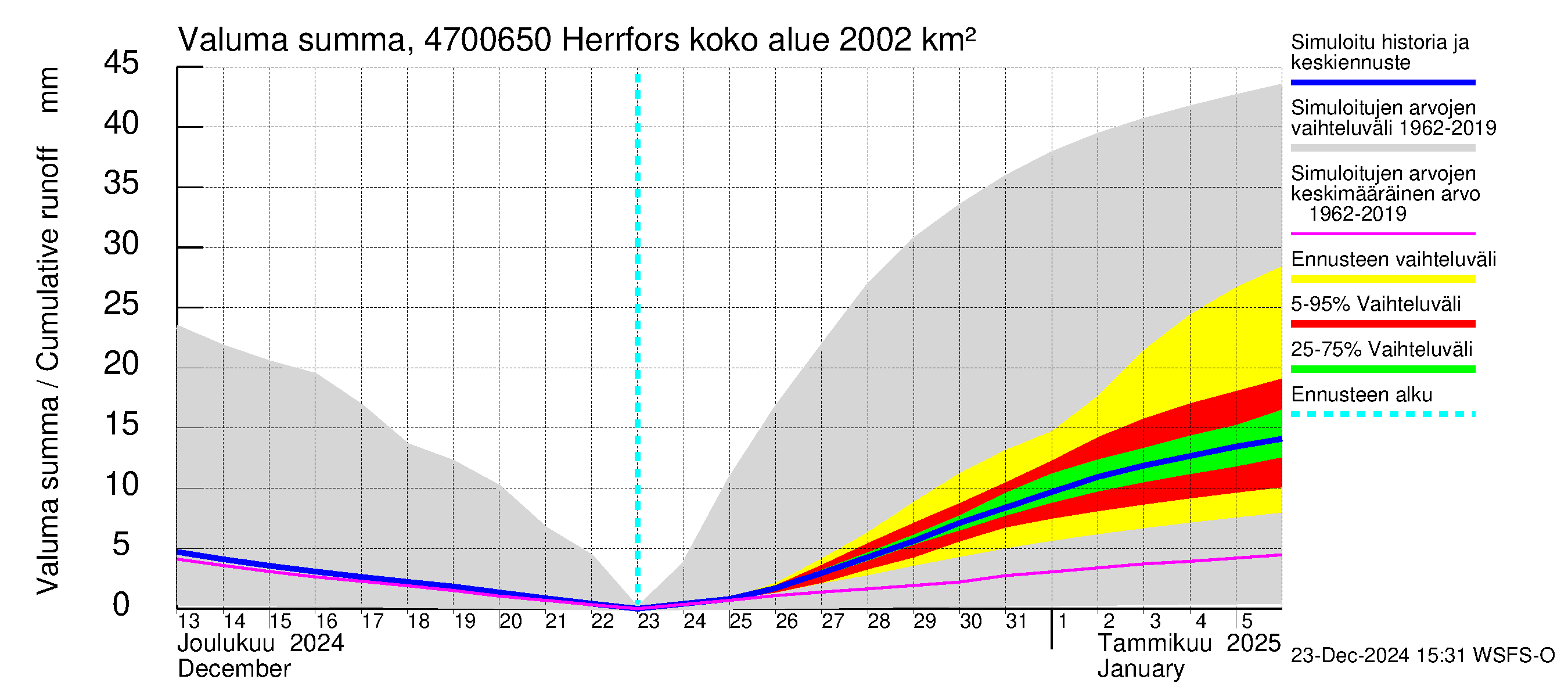 Ähtävänjoen vesistöalue - Herrfors: Valuma - summa