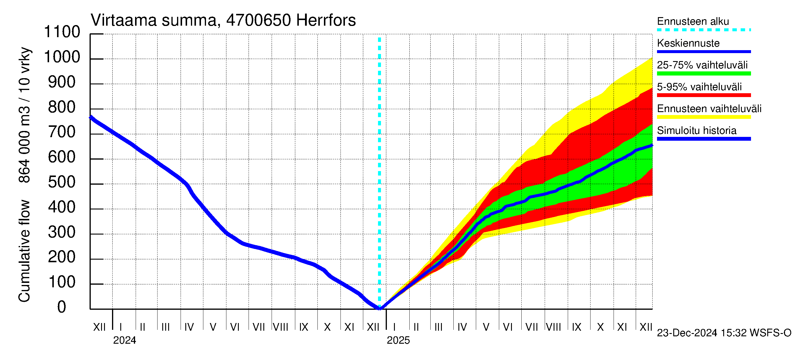 Ähtävänjoen vesistöalue - Herrfors: Virtaama / juoksutus - summa