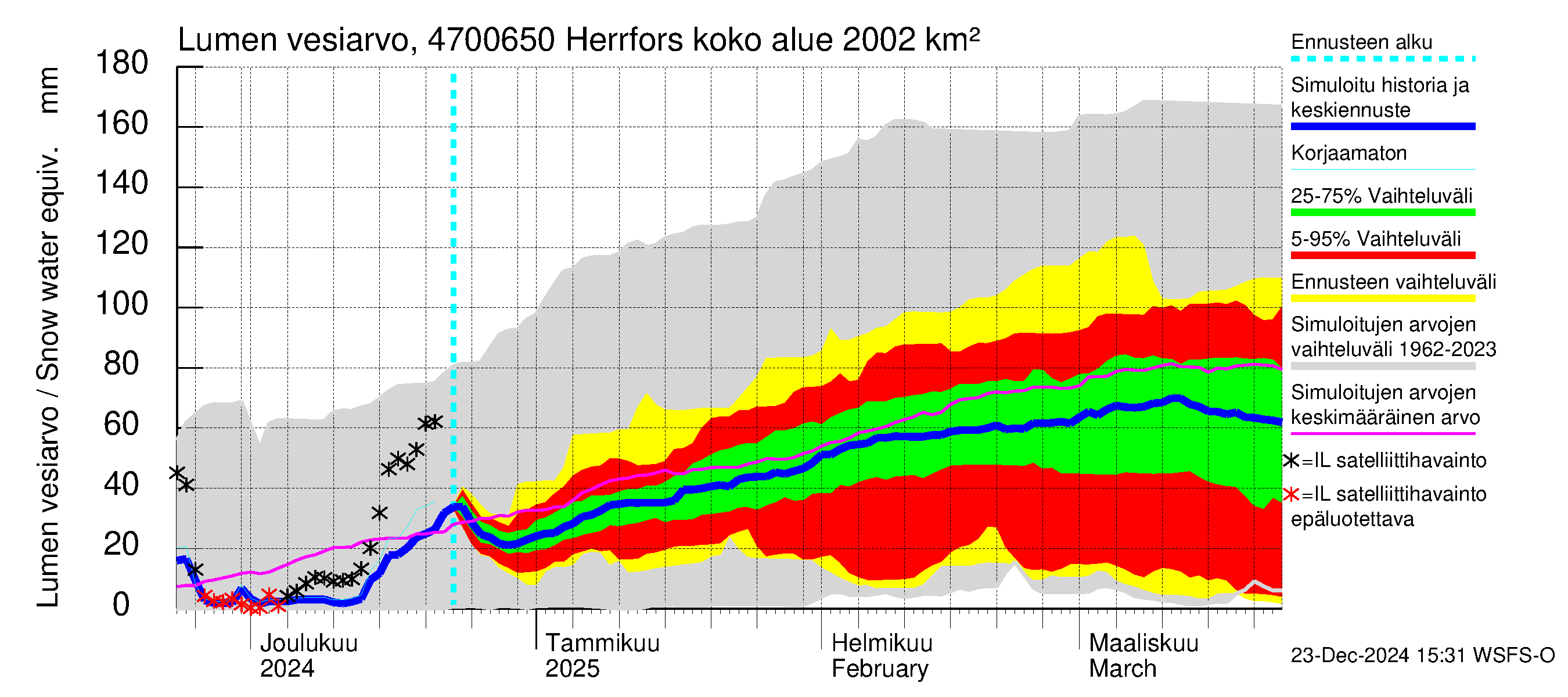 Ähtävänjoen vesistöalue - Herrfors: Lumen vesiarvo