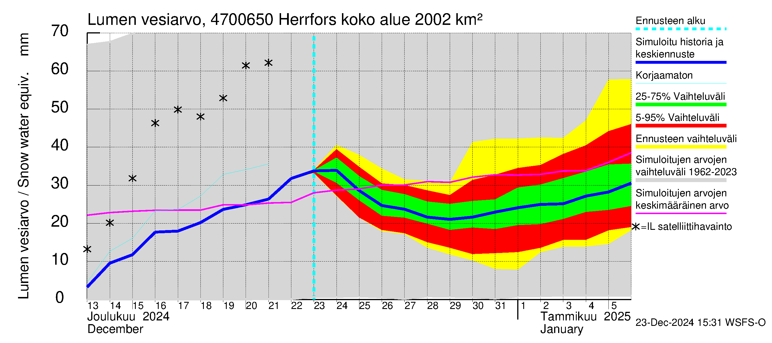 Ähtävänjoen vesistöalue - Herrfors: Lumen vesiarvo