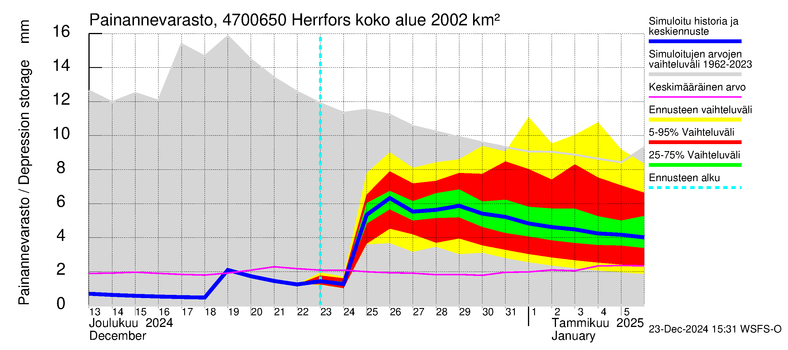 Ähtävänjoen vesistöalue - Herrfors: Painannevarasto