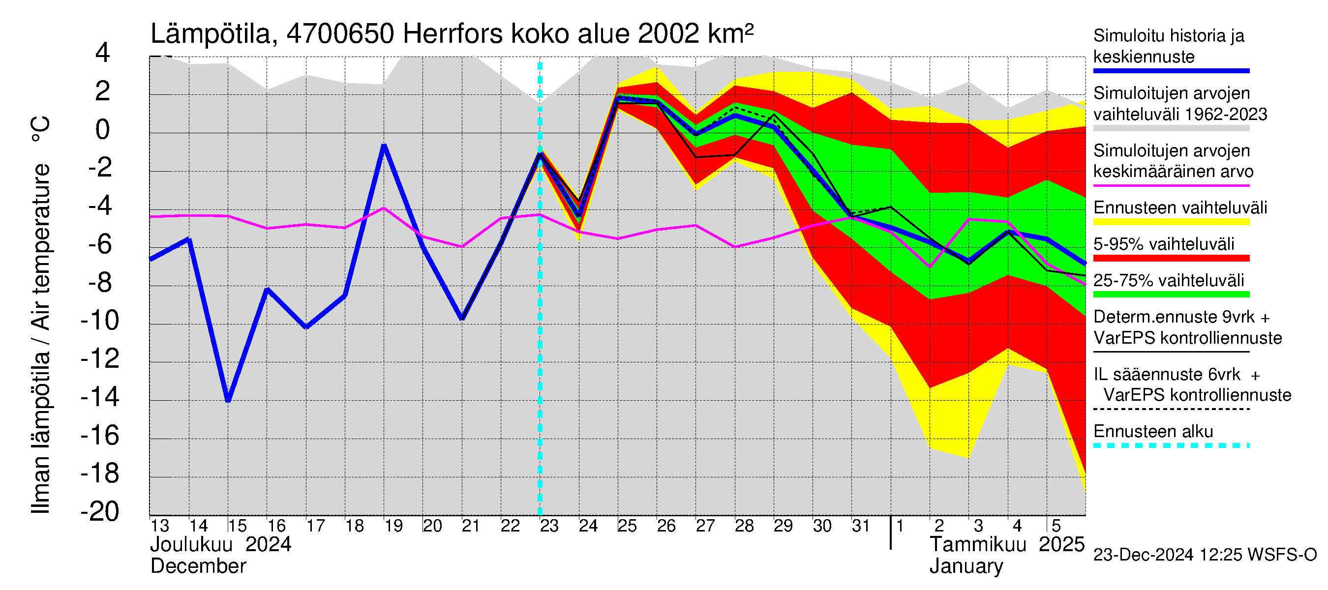 Ähtävänjoen vesistöalue - Herrfors: Ilman lämpötila