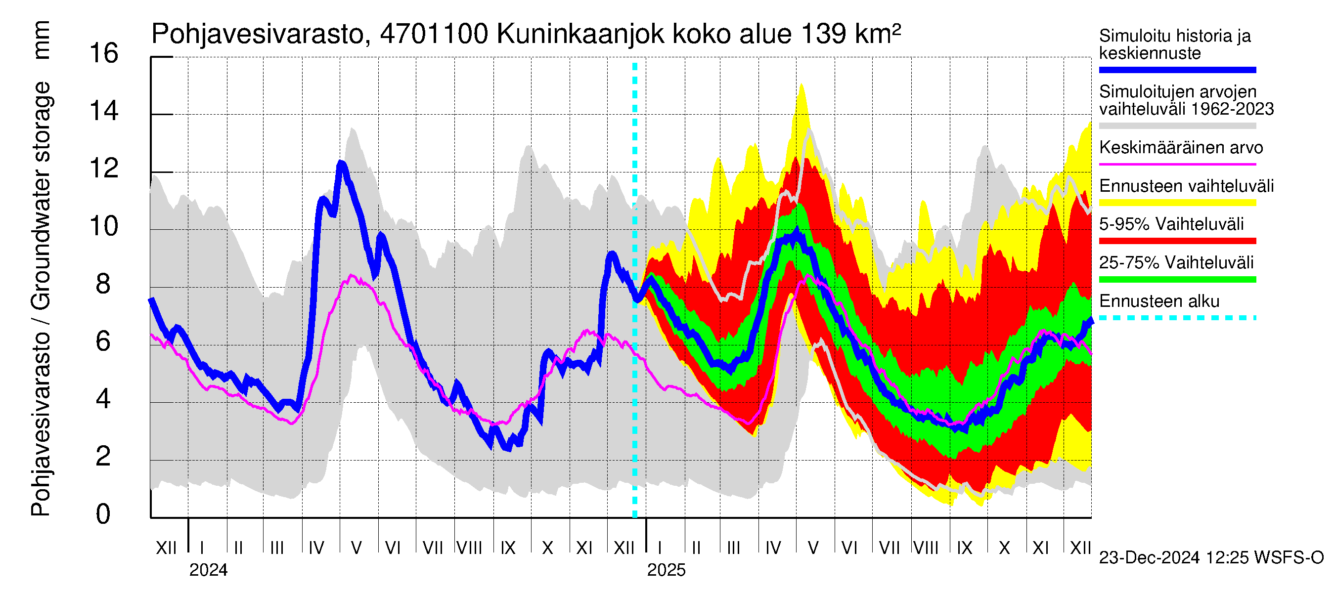 Ähtävänjoen vesistöalue - Kuninkaanjoki: Pohjavesivarasto