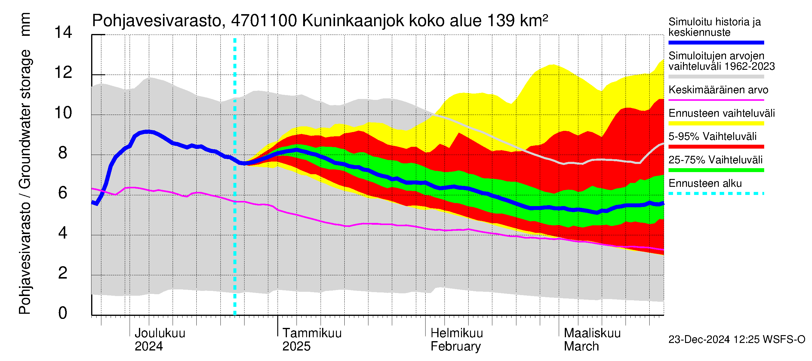 Ähtävänjoen vesistöalue - Kuninkaanjoki: Pohjavesivarasto