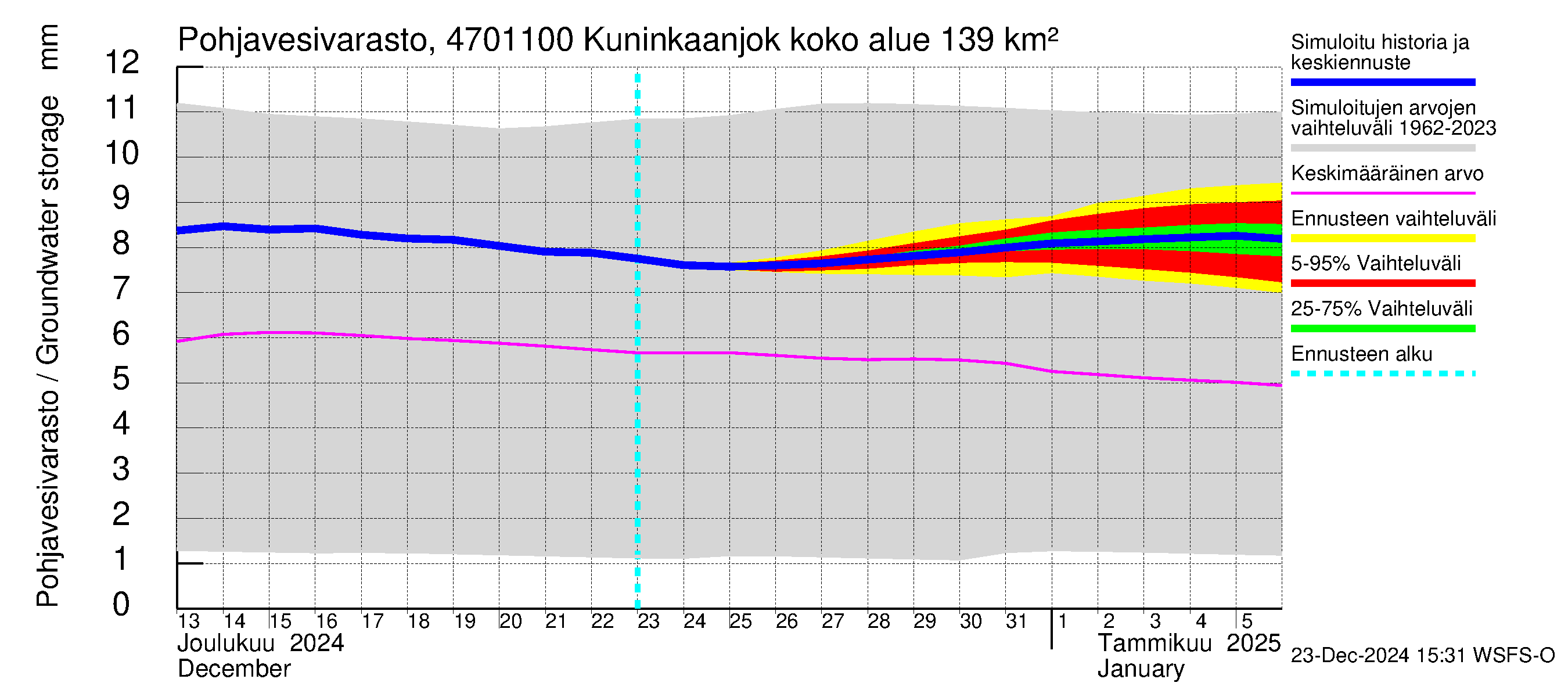 Ähtävänjoen vesistöalue - Kuninkaanjoki: Pohjavesivarasto