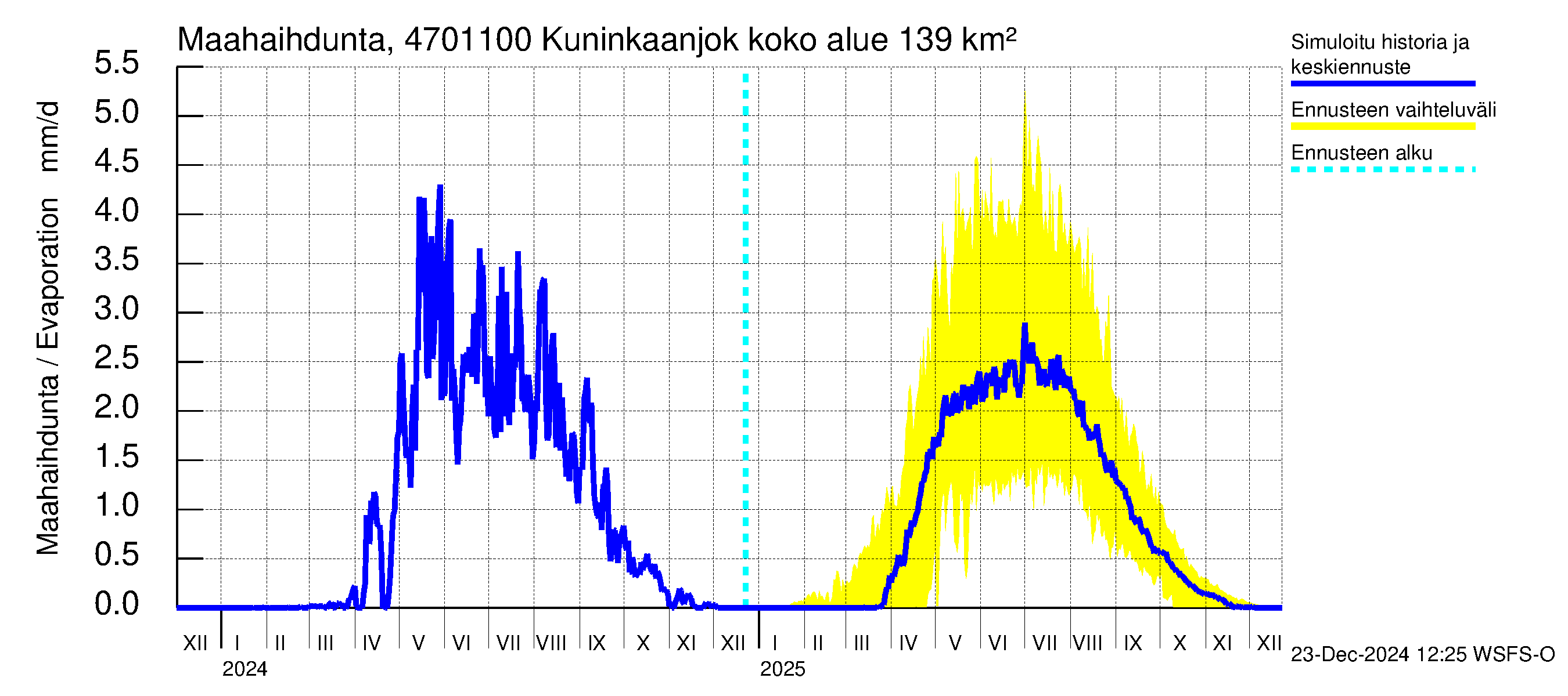 Ähtävänjoen vesistöalue - Kuninkaanjoki: Haihdunta maa-alueelta