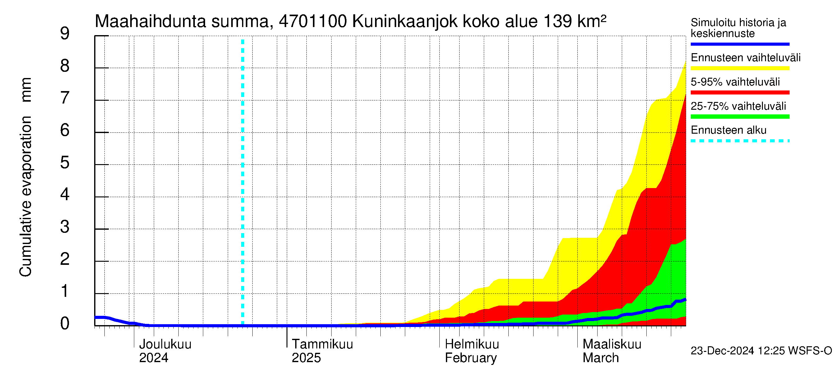 Ähtävänjoen vesistöalue - Kuninkaanjoki: Haihdunta maa-alueelta - summa