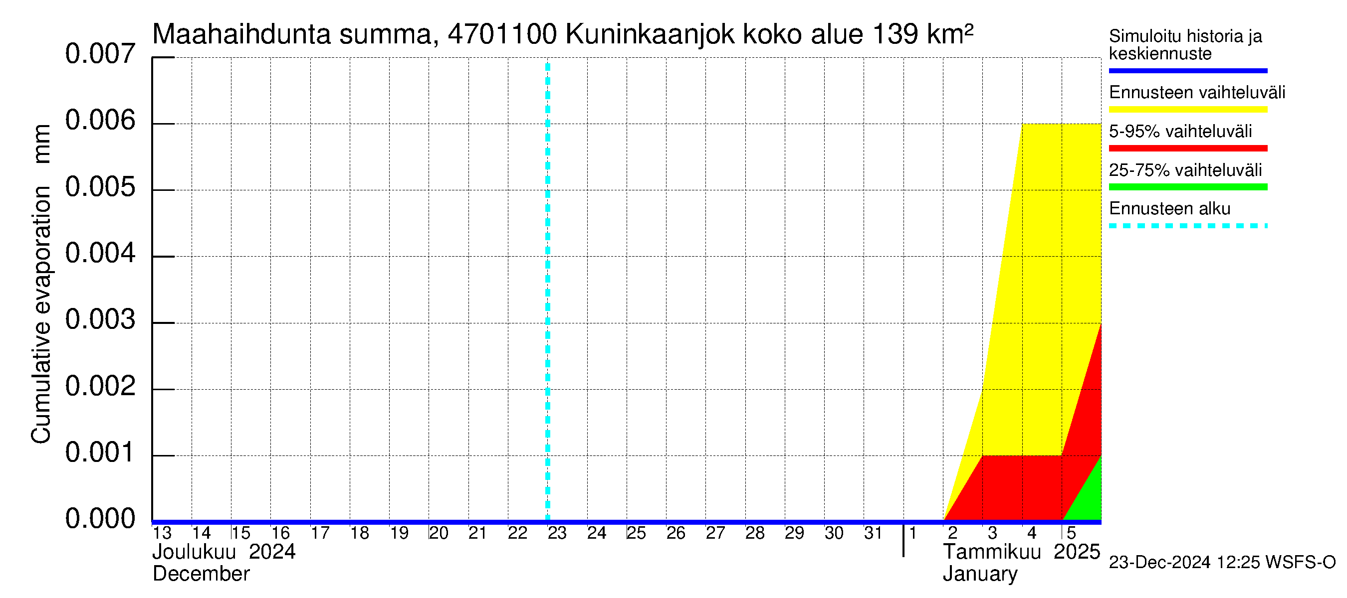 Ähtävänjoen vesistöalue - Kuninkaanjoki: Haihdunta maa-alueelta - summa