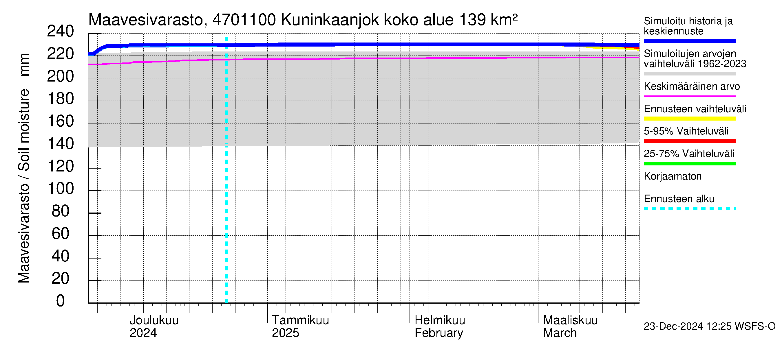 Ähtävänjoen vesistöalue - Kuninkaanjoki: Maavesivarasto