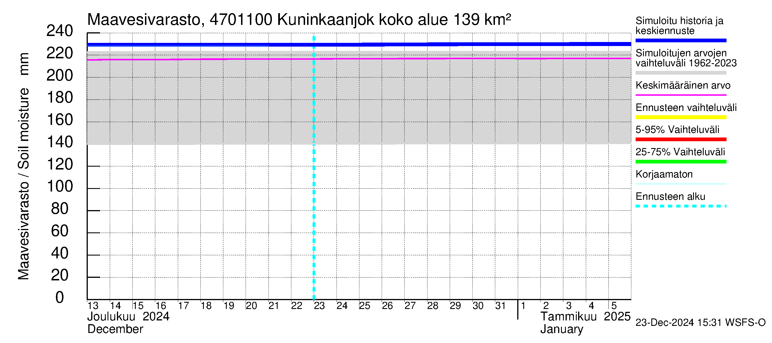 Ähtävänjoen vesistöalue - Kuninkaanjoki: Maavesivarasto