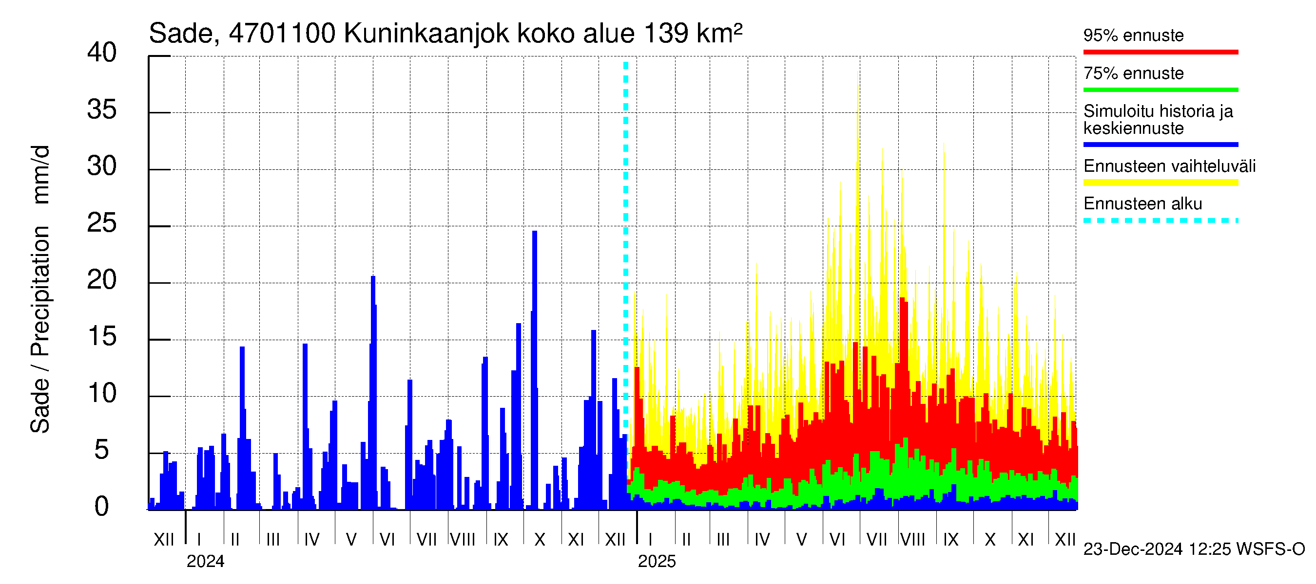 Ähtävänjoen vesistöalue - Kuninkaanjoki: Sade