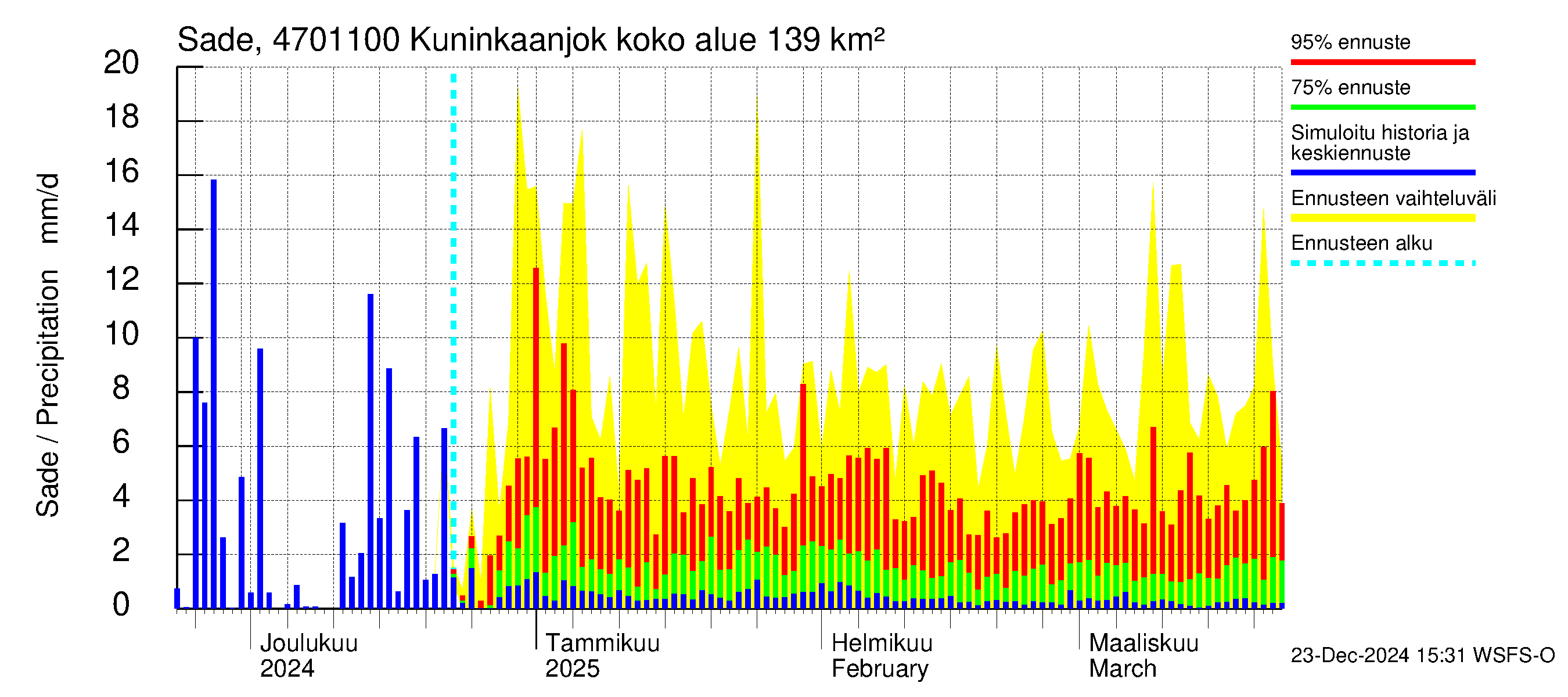 Ähtävänjoen vesistöalue - Kuninkaanjoki: Sade