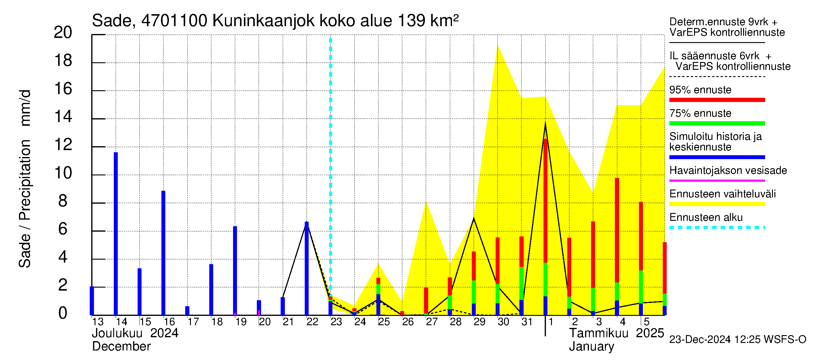 Ähtävänjoen vesistöalue - Kuninkaanjoki: Sade