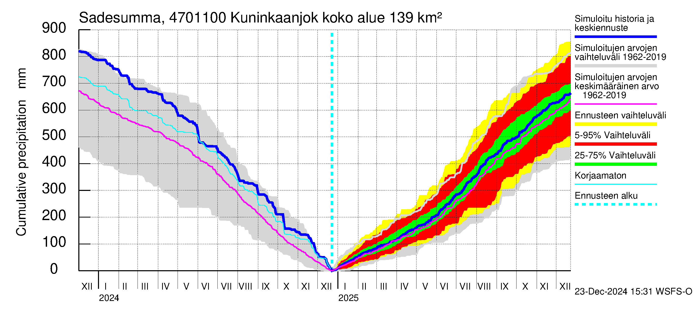 Ähtävänjoen vesistöalue - Kuninkaanjoki: Sade - summa