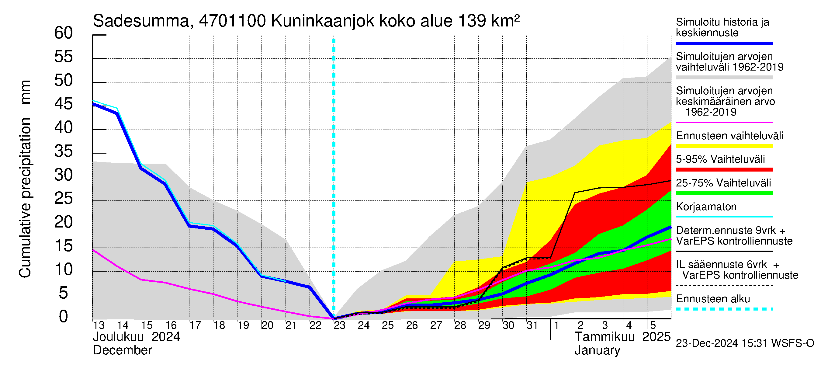 Ähtävänjoen vesistöalue - Kuninkaanjoki: Sade - summa