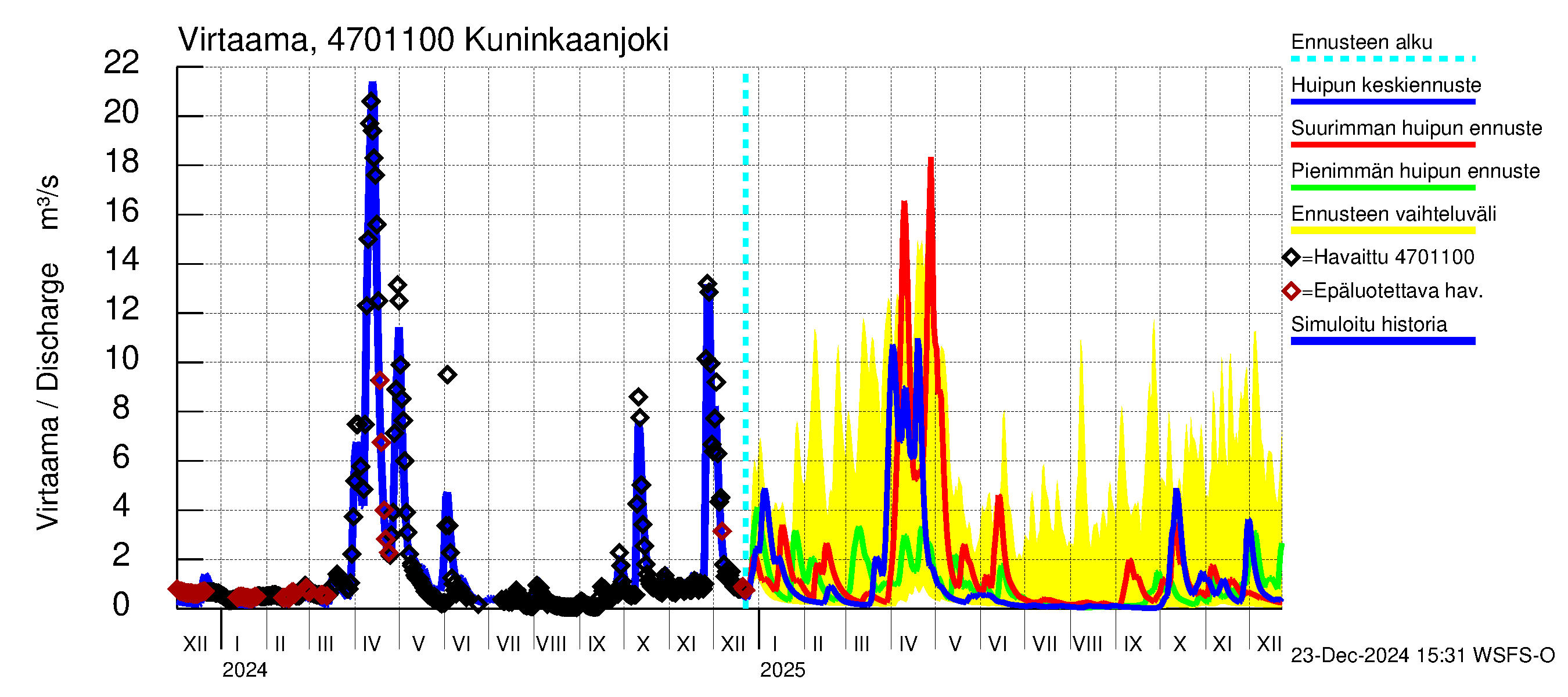 Ähtävänjoen vesistöalue - Kuninkaanjoki: Virtaama / juoksutus - huippujen keski- ja ääriennusteet